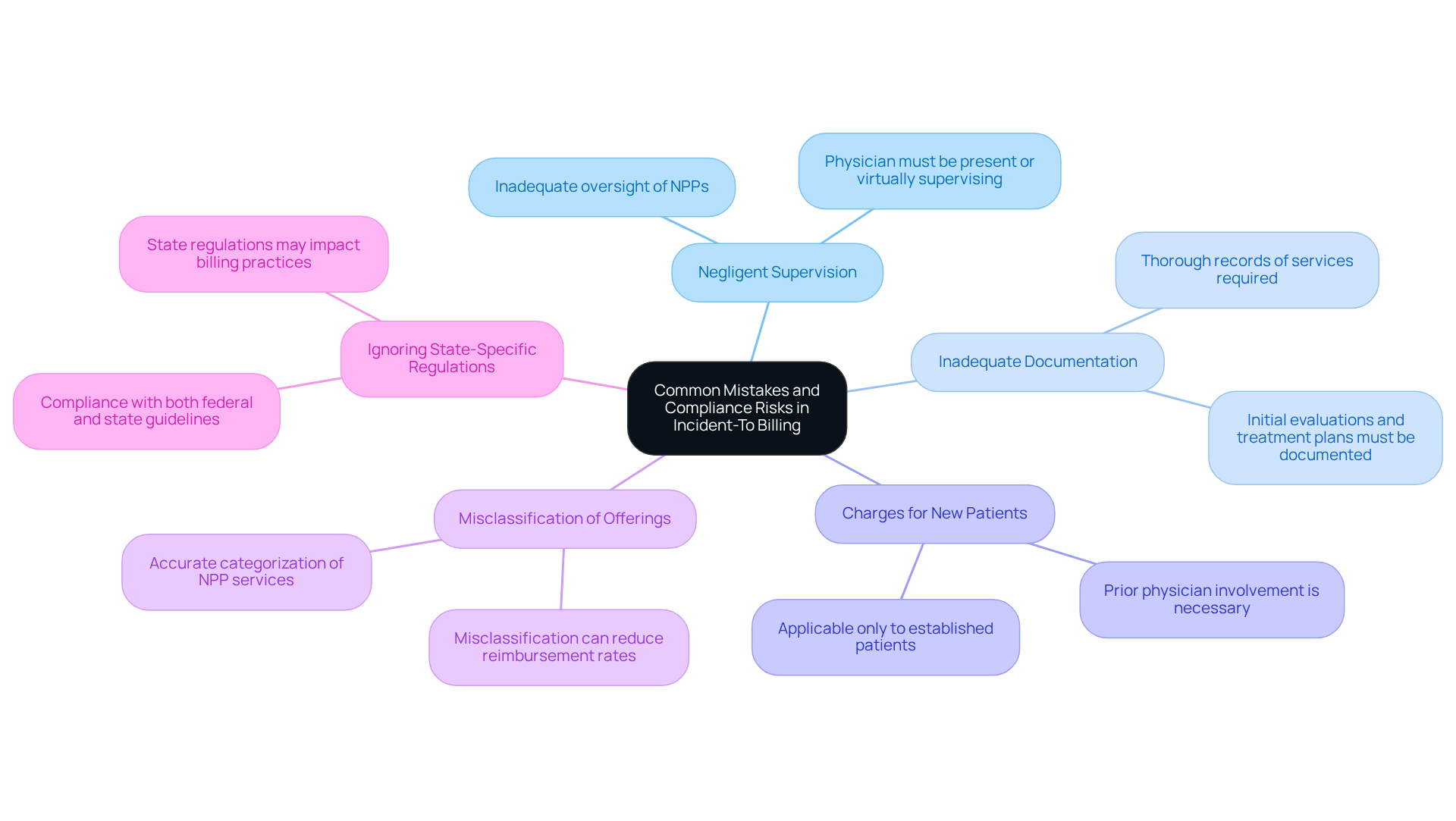 This mindmap starts with the main topic in the center and branches out to show specific mistakes clinics should avoid. Each branch represents a different mistake, and you can follow the lines to see how they relate to the overall theme of compliance in billing.