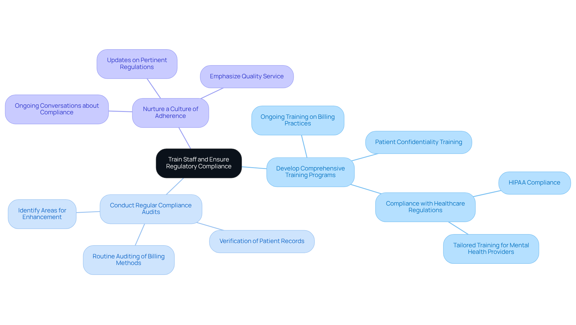 This mindmap starts with the main goal of training staff and ensuring compliance at the center. Each branch represents a key strategy, and the sub-branches provide more details on how to implement these strategies. Follow the branches to see how each part contributes to the overall goal.