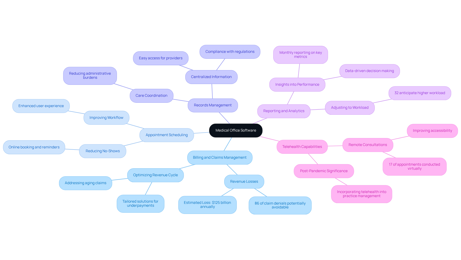 The central node represents the main topic of medical office software. Each branch shows a key feature, and the sub-branches provide additional details or statistics about how that feature improves healthcare operations. The colors help differentiate each feature for easier understanding. The central node represents the main topic of medical office software. Each branch shows a key feature, and the sub-branches provide additional details or statistics about how that feature improves healthcare operations. The colors help differentiate each feature for easier understanding.