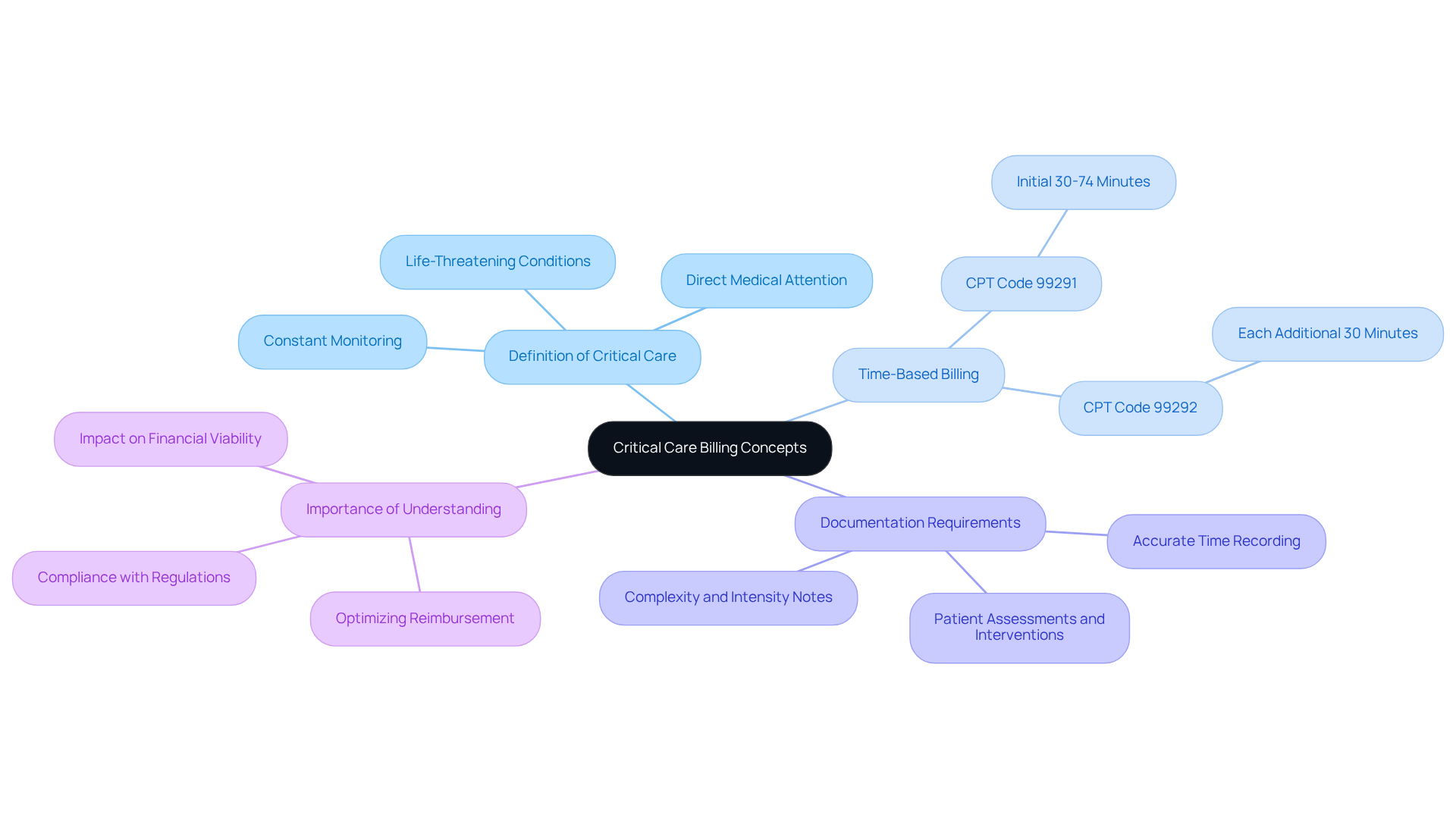 The center represents the main topic of critical care billing, while the branches show the key elements that contribute to understanding this complex area. Each branch provides insights into different aspects, helping you grasp the full picture. The center represents the main topic of critical care billing, while the branches show the key elements that contribute to understanding this complex area. Each branch provides insights into different aspects, helping you grasp the full picture.
