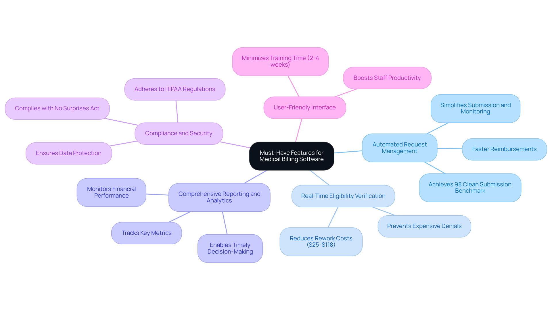 This mindmap starts with the central theme of medical billing software features. Each branch represents a critical feature, and the sub-branches provide additional details or benefits related to that feature. Follow the branches to understand how each feature contributes to better operational efficiency and financial performance. This mindmap starts with the central theme of medical billing software features. Each branch represents a critical feature, and the sub-branches provide additional details or benefits related to that feature. Follow the branches to understand how each feature contributes to better operational efficiency and financial performance.