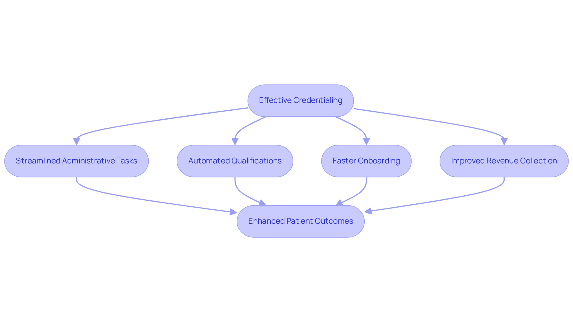 Follow the arrows to see how effective credentialing leads to streamlined tasks, faster onboarding, and ultimately better patient care. Each step builds on the previous one, showing the importance of efficient processes in healthcare. Follow the arrows to see how effective credentialing leads to streamlined tasks, faster onboarding, and ultimately better patient care. Each step builds on the previous one, showing the importance of efficient processes in healthcare.