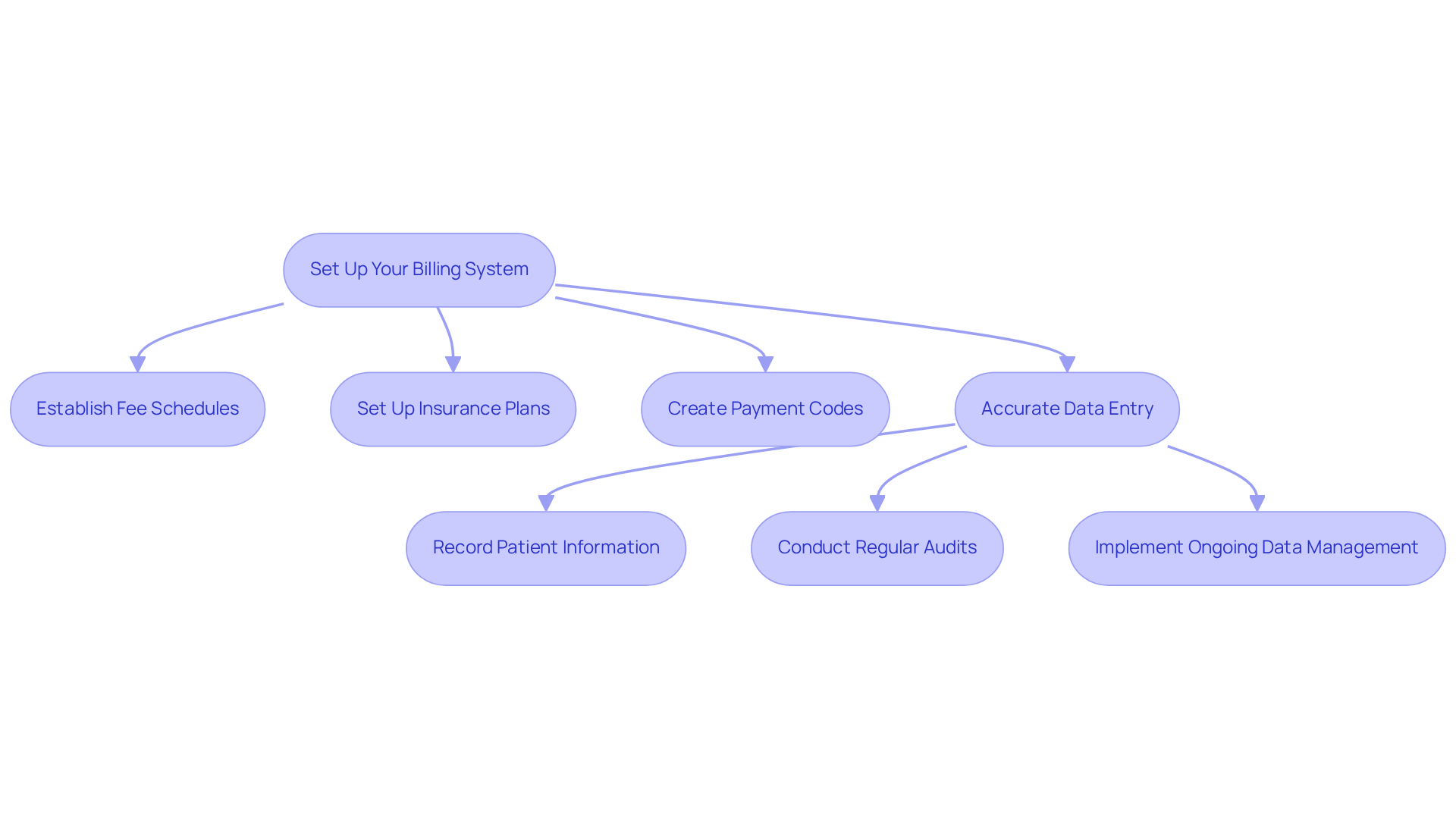 This flowchart guides you through the steps to set up your billing system. Start at the top and follow the arrows to see what you need to do next. Each box represents a key action, and the sub-steps under 'Accurate Data Entry' show how to maintain your system effectively. This flowchart guides you through the steps to set up your billing system. Start at the top and follow the arrows to see what you need to do next. Each box represents a key action, and the sub-steps under 'Accurate Data Entry' show how to maintain your system effectively.