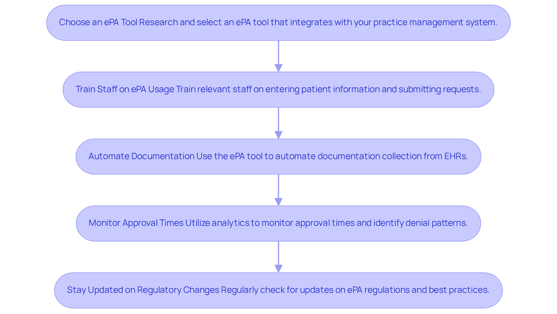 Each box represents a crucial step in the process of utilizing ePA tools. Follow the arrows to see how each step leads to the next, helping your practice streamline workflows and improve patient care.