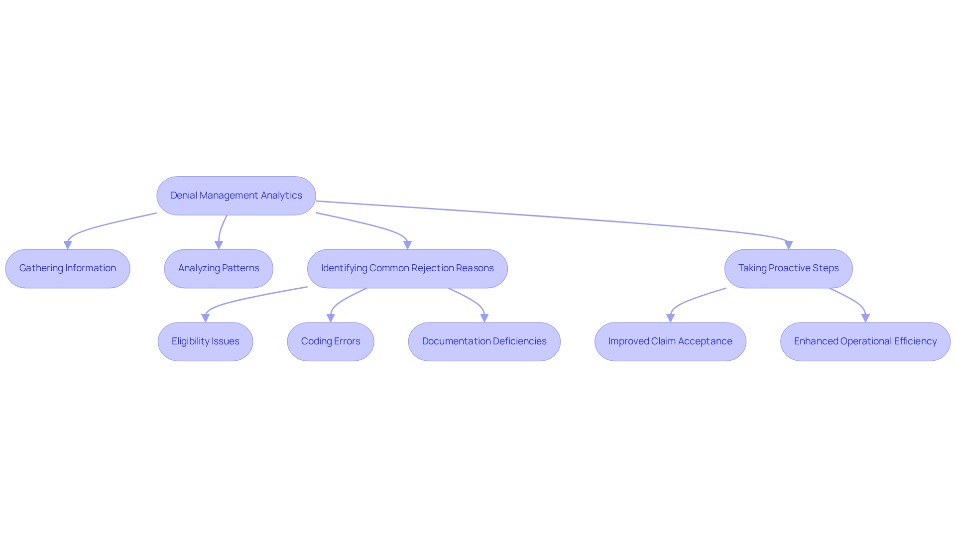 This flowchart illustrates the steps involved in denial management analytics. Start at the top with the main concept, then follow the arrows to see how each step leads to the next, ultimately aiming for improved claim acceptance and operational efficiency.