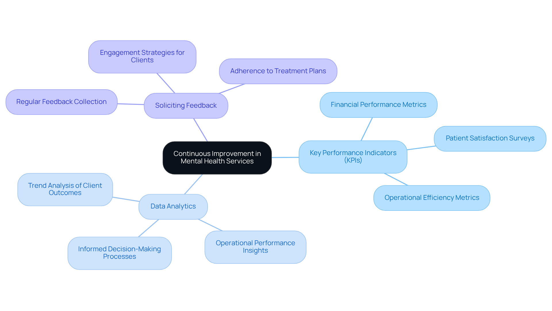 The center represents the main goal of continuous improvement. Each branch shows a key strategy, and the sub-branches provide more details on how to implement these strategies. This layout helps you see how different approaches work together to enhance service quality.