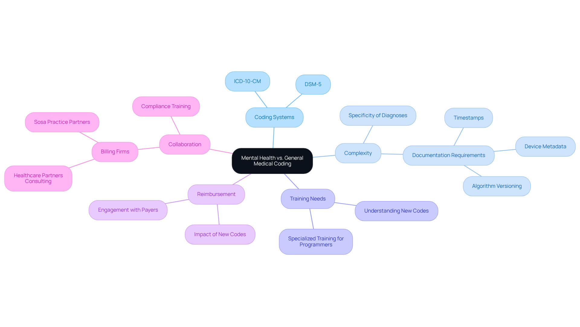 The central node represents the main topic, while branches show different aspects of coding. Each color-coded branch helps you understand how these areas relate to the overall theme. The central node represents the main topic, while branches show different aspects of coding. Each color-coded branch helps you understand how these areas relate to the overall theme.