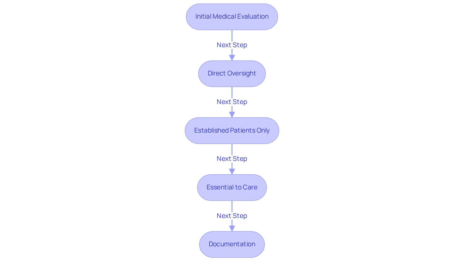 Each box in the flowchart represents a crucial step that mental health clinics must follow to comply with the new billing guidelines. Follow the arrows to understand how each requirement connects to the overall process of ensuring proper billing and patient care.