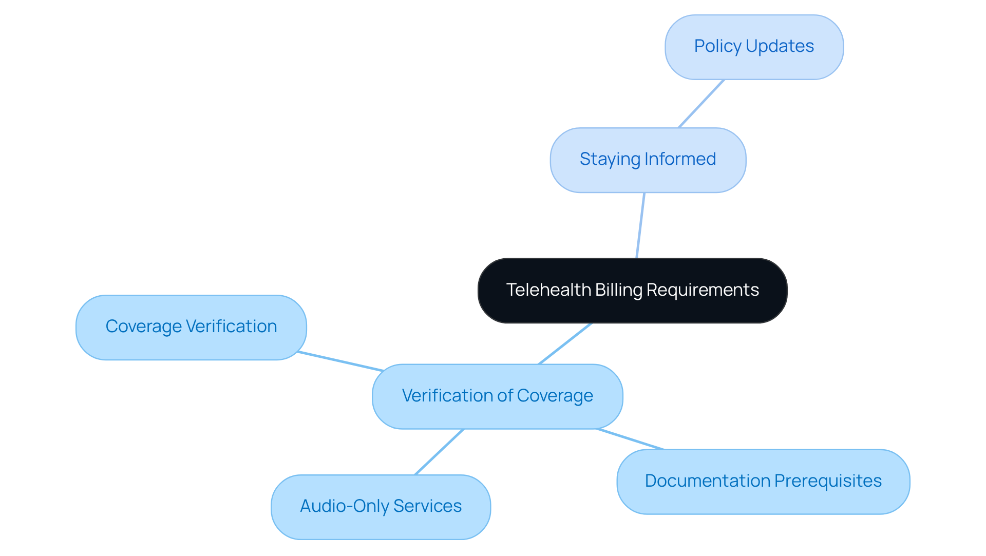 The center represents the main topic of telehealth billing. Each branch shows key considerations that clinics need to focus on, helping them navigate the complexities of payer guidelines. The center represents the main topic of telehealth billing. Each branch shows key considerations that clinics need to focus on, helping them navigate the complexities of payer guidelines.