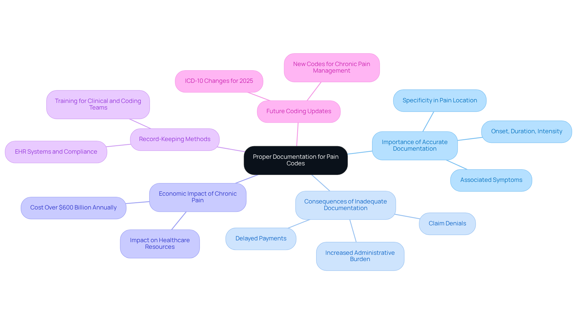 This mindmap starts with the main topic in the center and branches out to show related ideas. Each branch represents a key aspect of documentation for pain coding, helping you see how everything connects and why it's important. This mindmap starts with the main topic in the center and branches out to show related ideas. Each branch represents a key aspect of documentation for pain coding, helping you see how everything connects and why it's important.
