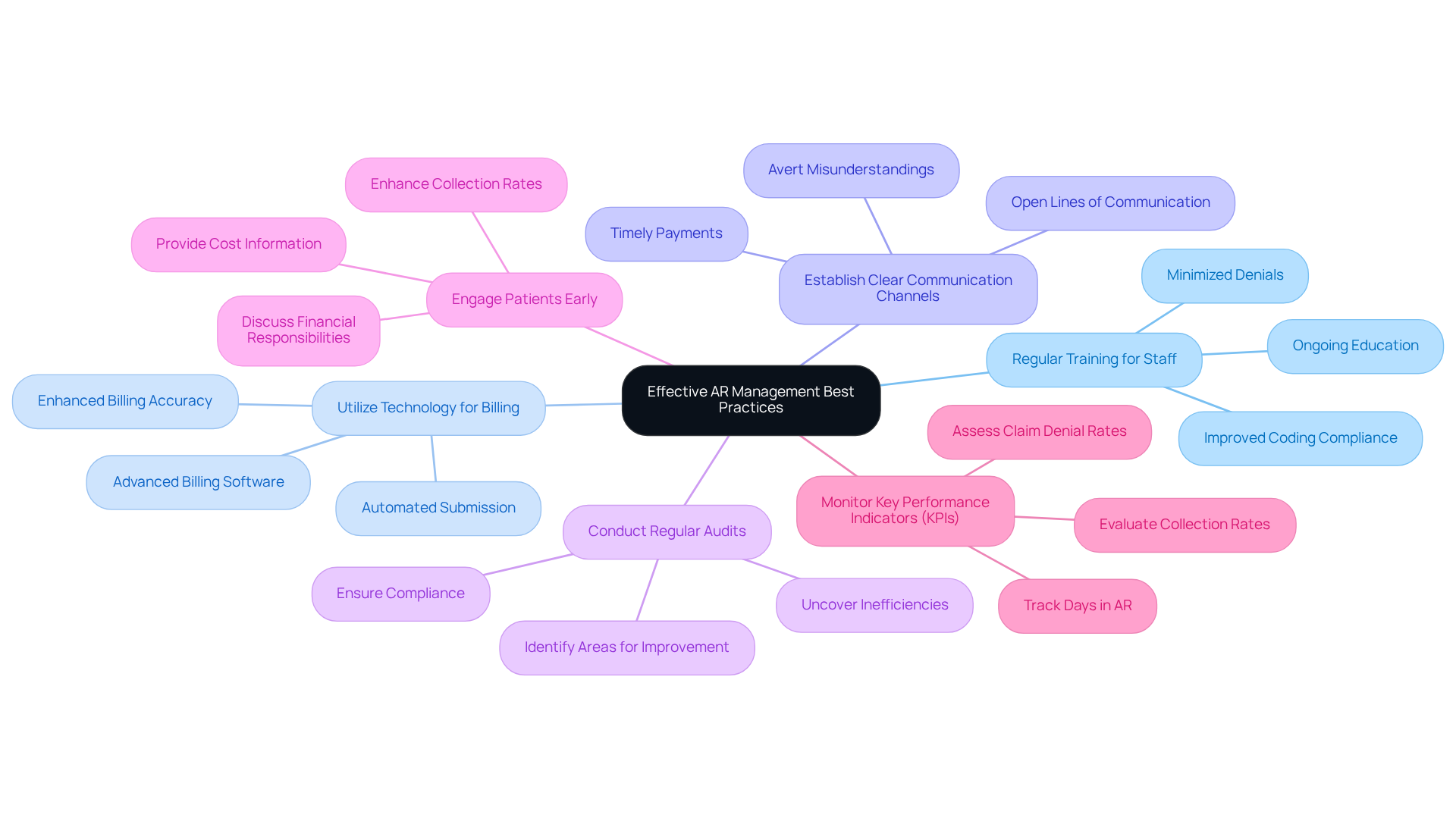 This mindmap starts with the central idea of improving AR management. Each branch represents a key practice that clinics can adopt. Follow the branches to explore how each practice contributes to better financial performance and operational efficiency. This mindmap starts with the central idea of improving AR management. Each branch represents a key practice that clinics can adopt. Follow the branches to explore how each practice contributes to better financial performance and operational efficiency.