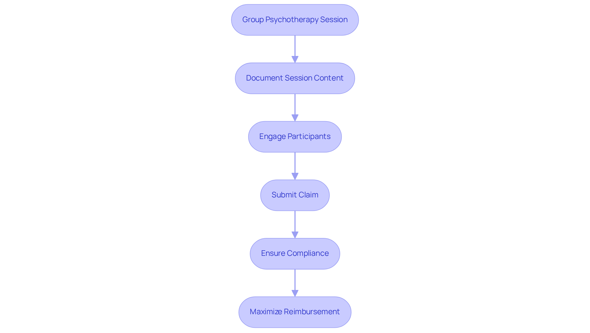 This flowchart shows the steps healthcare providers need to follow for billing group psychotherapy sessions. Each box represents an important action in the process, and the arrows guide you through the sequence to ensure everything is done correctly for reimbursement.