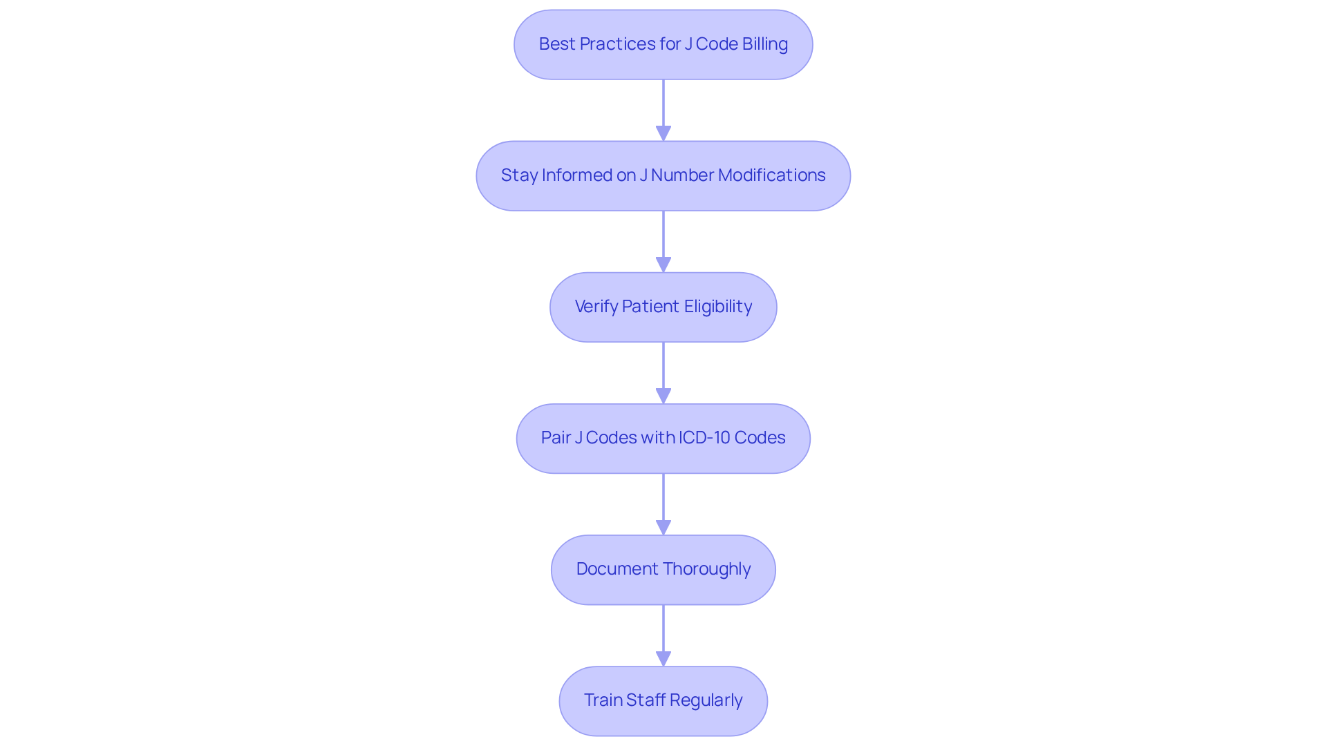 Each box represents a crucial step in the billing process. Follow the arrows to see how each practice builds on the previous one, leading to better accuracy and compliance in J Code billing. Each box represents a crucial step in the billing process. Follow the arrows to see how each practice builds on the previous one, leading to better accuracy and compliance in J Code billing.