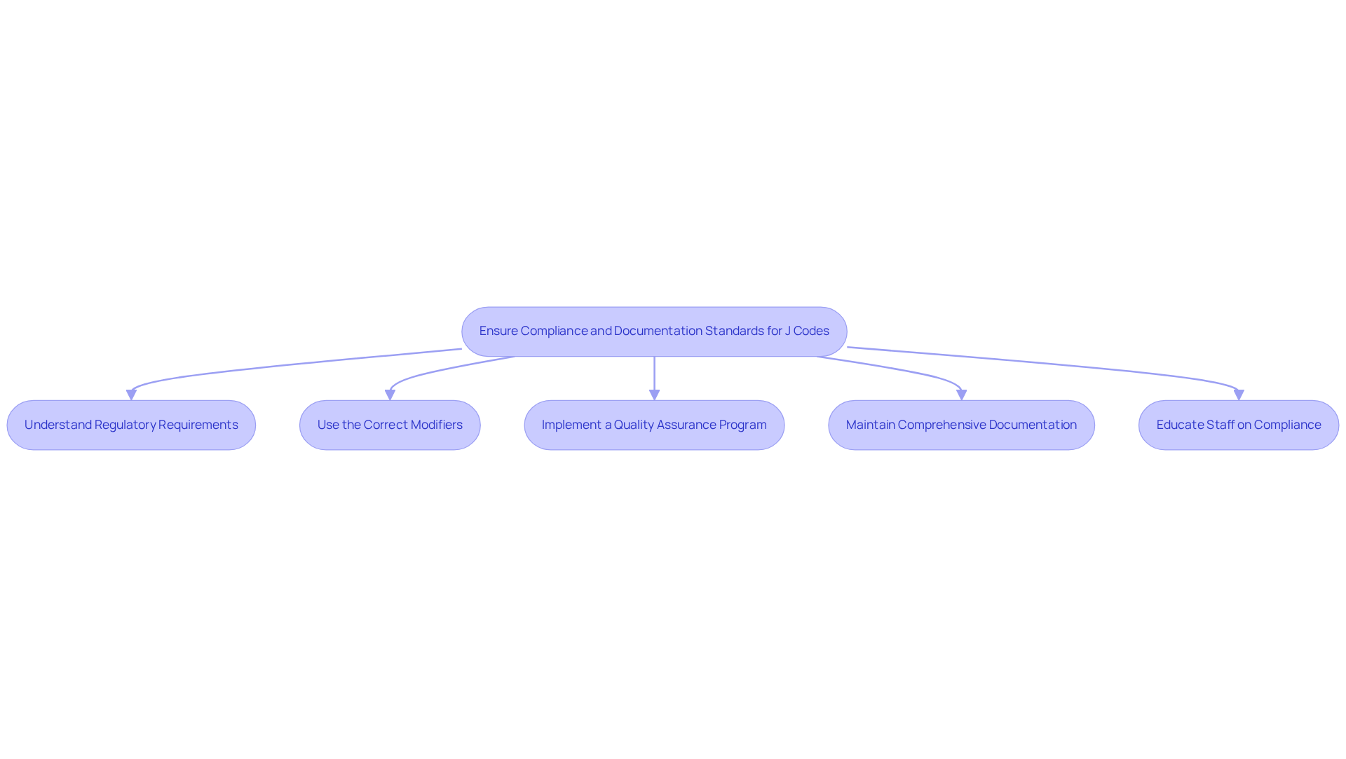 Each box represents a key strategy for ensuring compliance with J codes. Follow the arrows to see how each step contributes to the overall goal of maintaining compliance and financial stability. Each box represents a key strategy for ensuring compliance with J codes. Follow the arrows to see how each step contributes to the overall goal of maintaining compliance and financial stability.