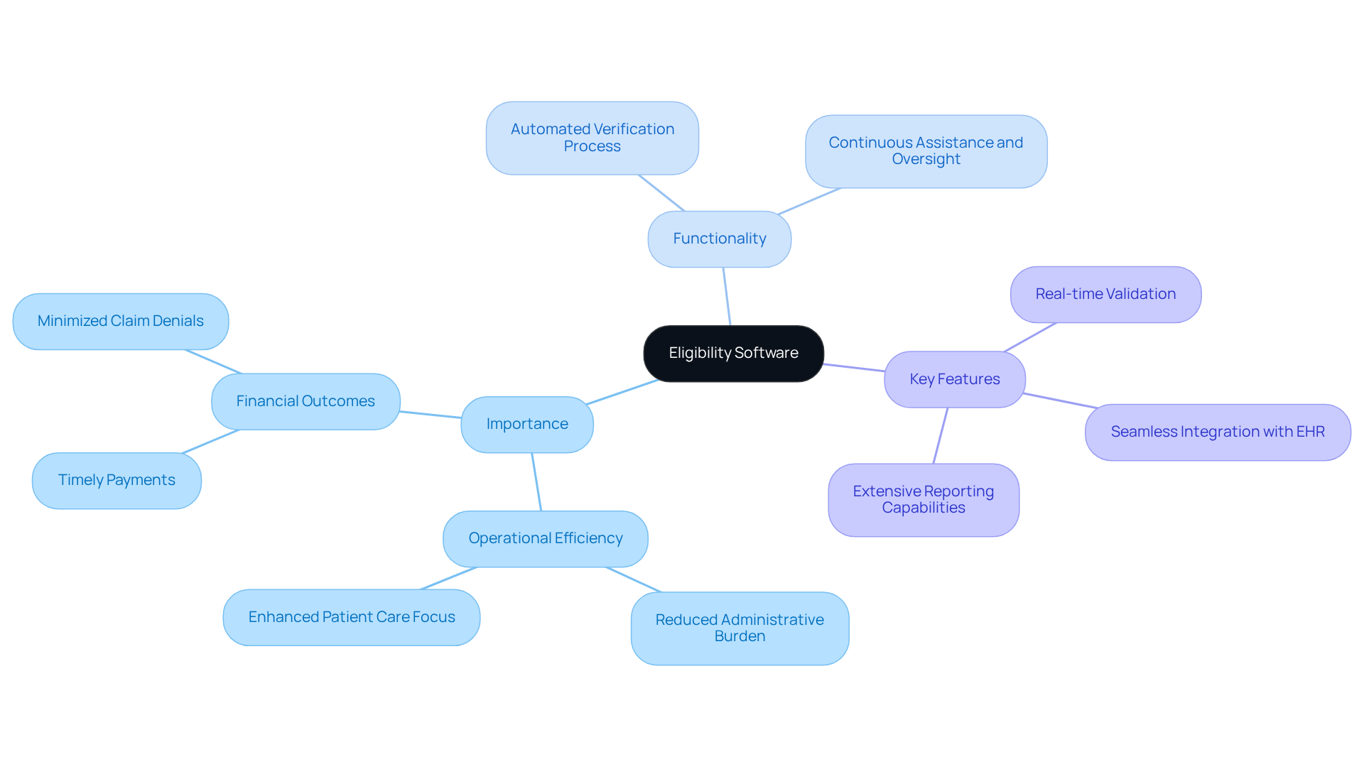The central node represents the main topic of eligibility software. Each branch shows a different aspect: its importance, functionality, and key features. Follow the branches to see how these elements connect and contribute to better patient care and financial health. The central node represents the main topic of eligibility software. Each branch shows a different aspect: its importance, functionality, and key features. Follow the branches to see how these elements connect and contribute to better patient care and financial health.