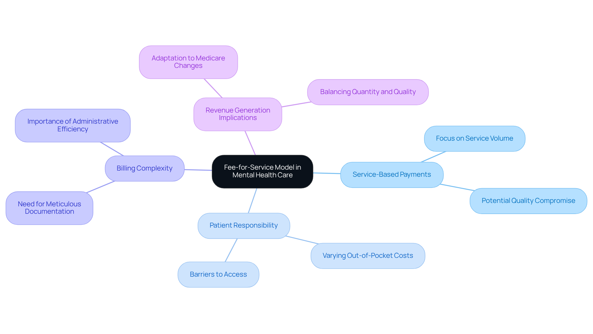 The central node represents the fee-for-service model, while the branches show its key characteristics and implications. Each branch helps you understand different aspects of the model, making it easier to grasp how it affects mental health care.