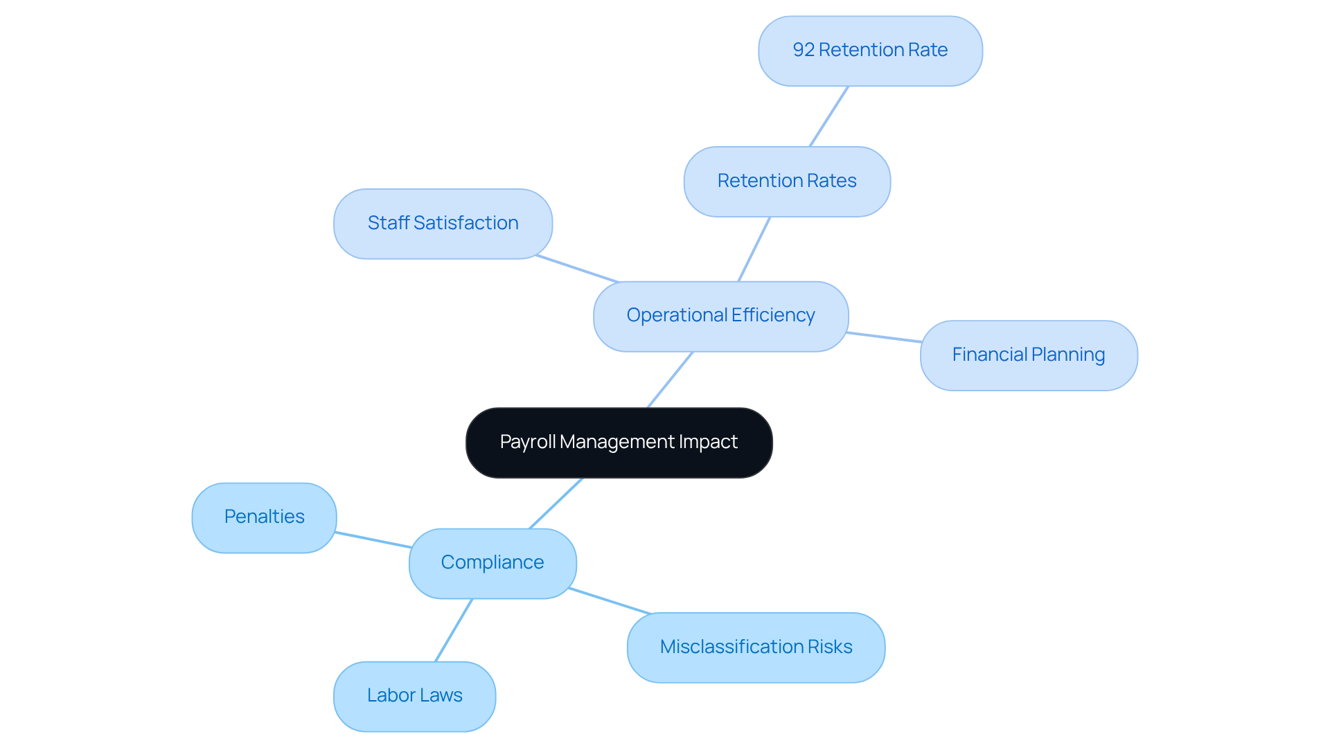 The central node represents payroll management, while the branches show how it affects compliance and operational efficiency. Each sub-branch provides specific details or examples related to these themes. The central node represents payroll management, while the branches show how it affects compliance and operational efficiency. Each sub-branch provides specific details or examples related to these themes.