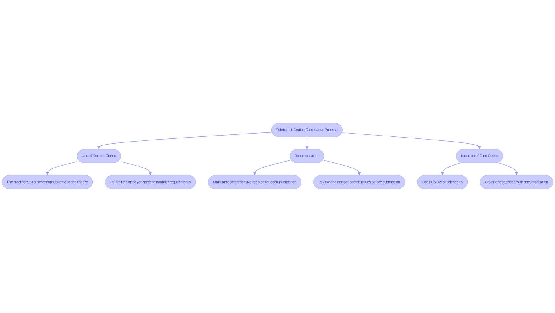 This flowchart outlines the steps clinic owners should follow to ensure compliance with telehealth coding. Each box represents a key requirement, and the arrows show how to navigate through the process. Following these steps helps minimize claim denials and maintain financial health.