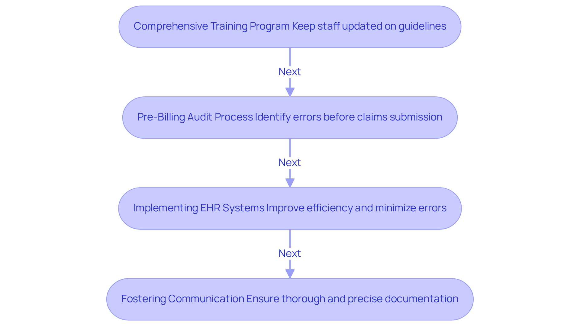 This flowchart outlines the essential steps for effective coding and billing in Skilled Nursing Facilities. Each box represents a key practice, and the arrows show the order in which they should be implemented to enhance compliance and financial stability. This flowchart outlines the essential steps for effective coding and billing in Skilled Nursing Facilities. Each box represents a key practice, and the arrows show the order in which they should be implemented to enhance compliance and financial stability.