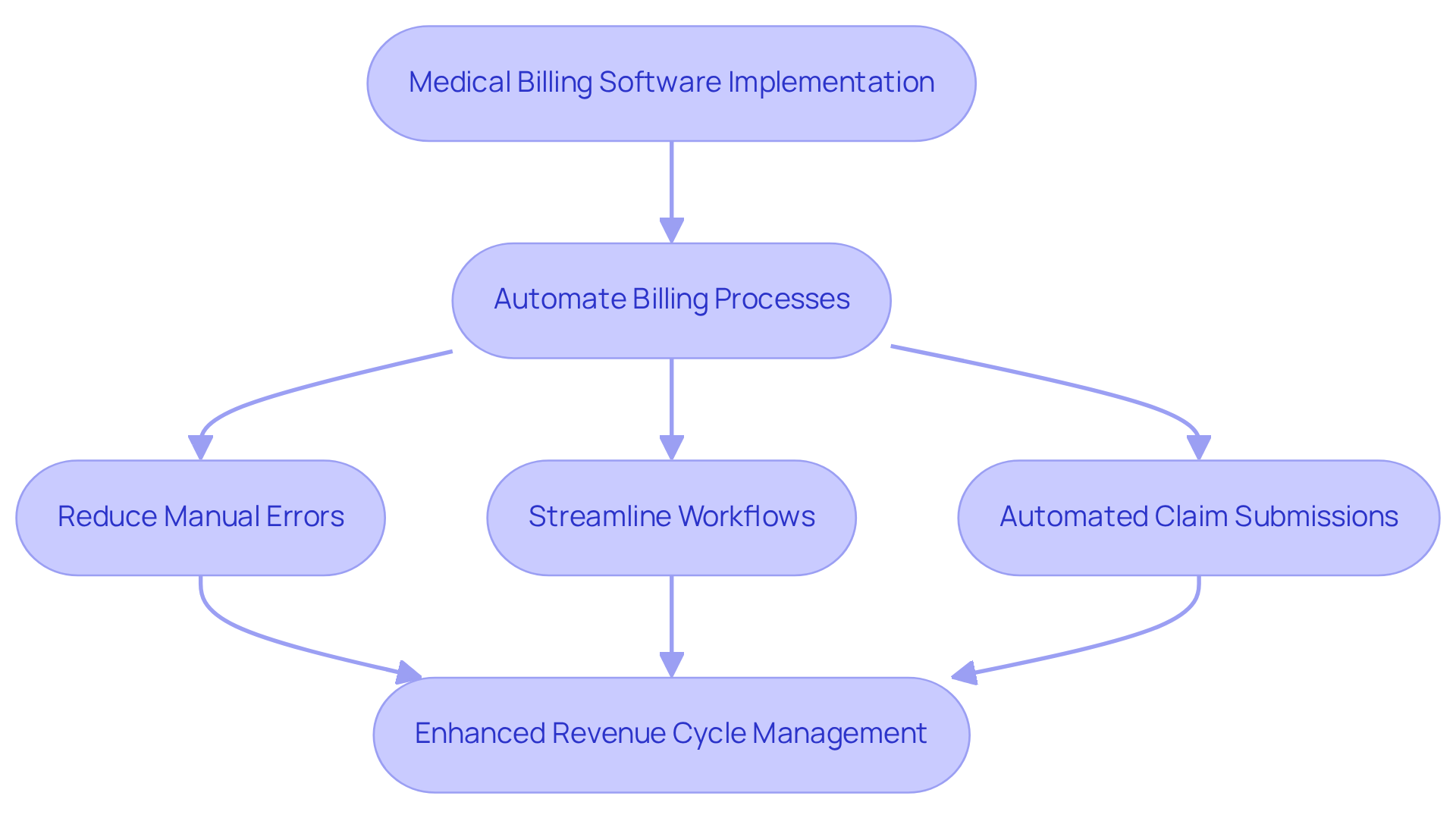 This flowchart shows how implementing medical billing software leads to better revenue management. Each step illustrates a process that contributes to financial health, with arrows guiding you through the sequence of actions and their benefits. This flowchart shows how implementing medical billing software leads to better revenue management. Each step illustrates a process that contributes to financial health, with arrows guiding you through the sequence of actions and their benefits.