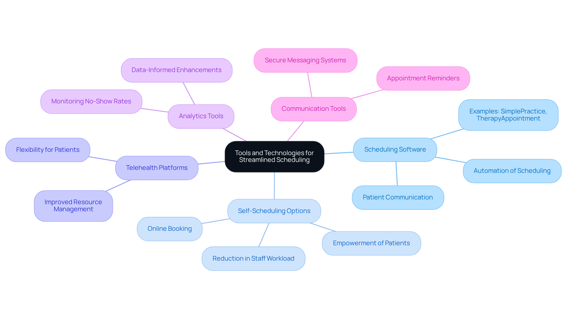 The central node represents the main theme of scheduling tools, while each branch shows a specific tool and its advantages. Follow the branches to understand how each tool contributes to better scheduling.