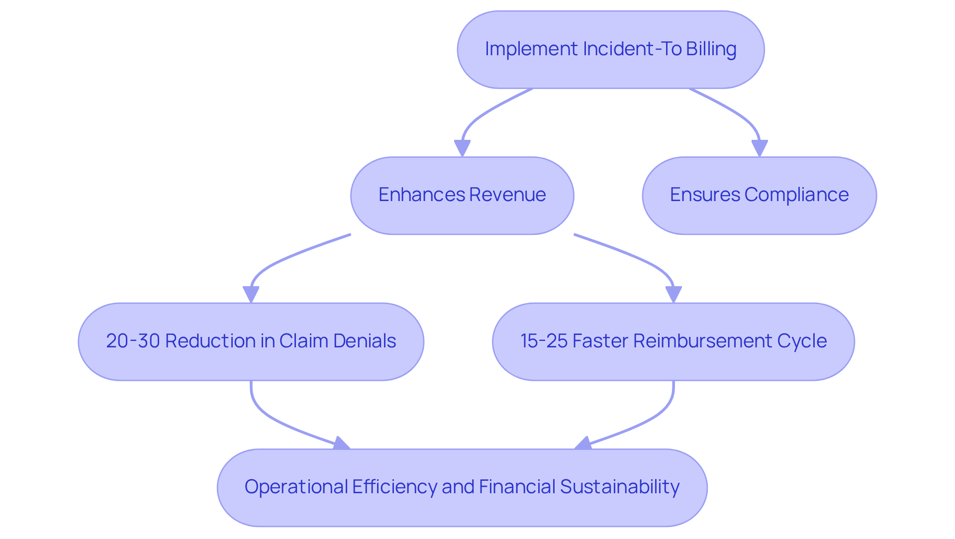This flowchart illustrates how implementing incident-to billing can lead to enhanced revenue and compliance, which in turn results in fewer claim denials and faster reimbursements, ultimately improving the clinic's operational efficiency.