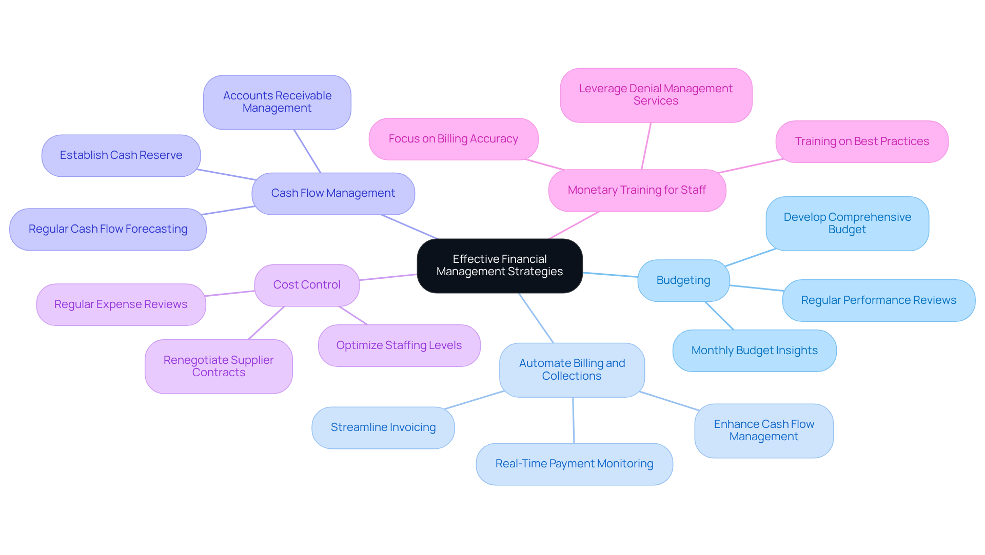 The central node represents the overall goal of effective financial management, while each branch shows a specific strategy. Follow the branches to see detailed actions that can help improve your clinic's financial health. The central node represents the overall goal of effective financial management, while each branch shows a specific strategy. Follow the branches to see detailed actions that can help improve your clinic's financial health.