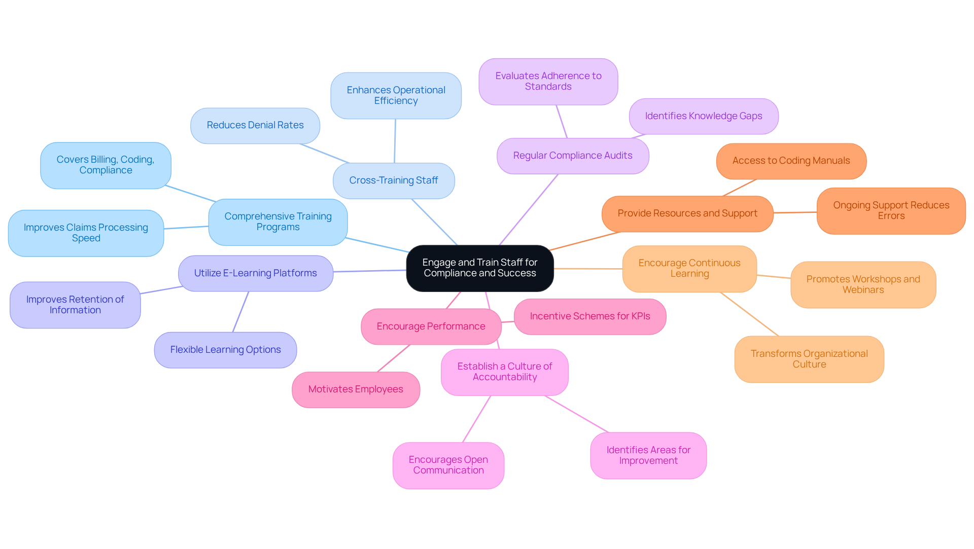 This mindmap shows how different strategies contribute to engaging and training staff effectively. Each branch represents a strategy, and the sub-branches provide additional details or benefits. Follow the branches to see how each strategy connects to the overall goal of optimizing the medical revenue cycle.