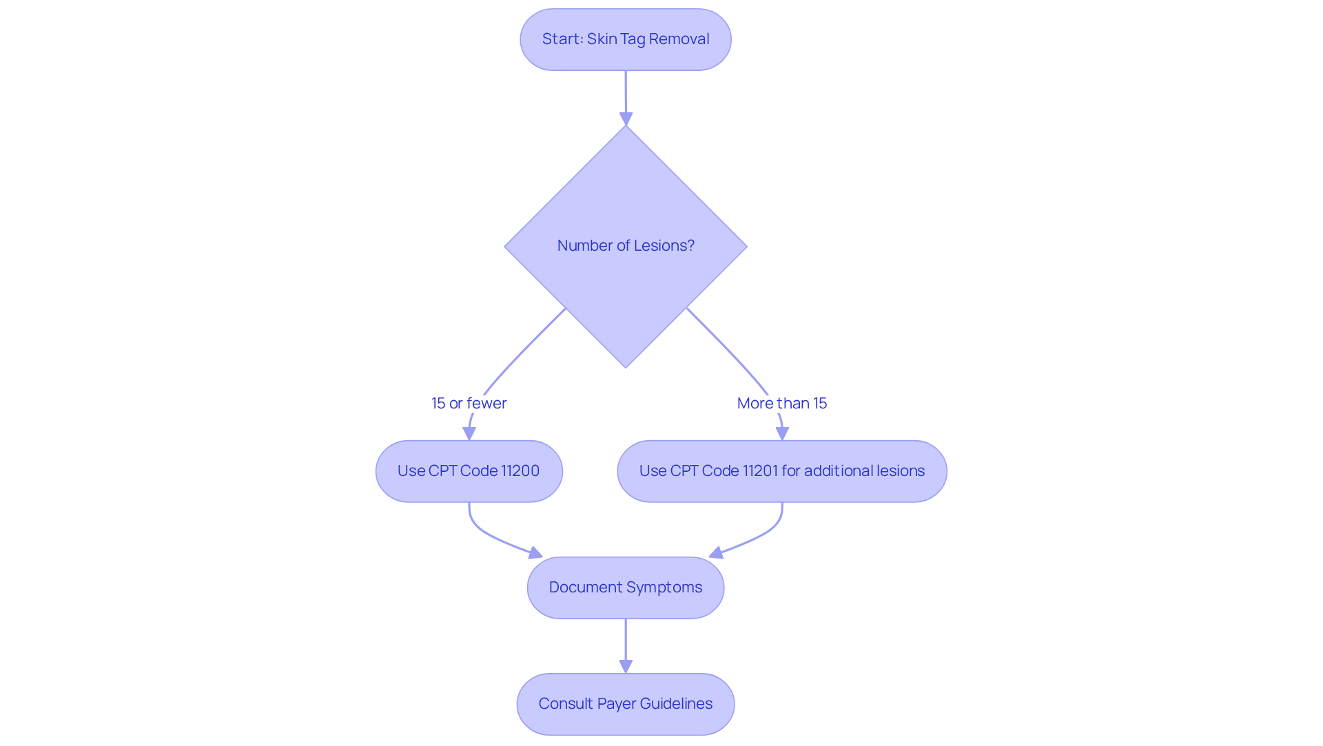 Follow the arrows to see the steps for coding skin tag removals. Each box represents an action or decision point - start with the number of lesions, then follow the path to the appropriate coding and documentation actions. Follow the arrows to see the steps for coding skin tag removals. Each box represents an action or decision point - start with the number of lesions, then follow the path to the appropriate coding and documentation actions.