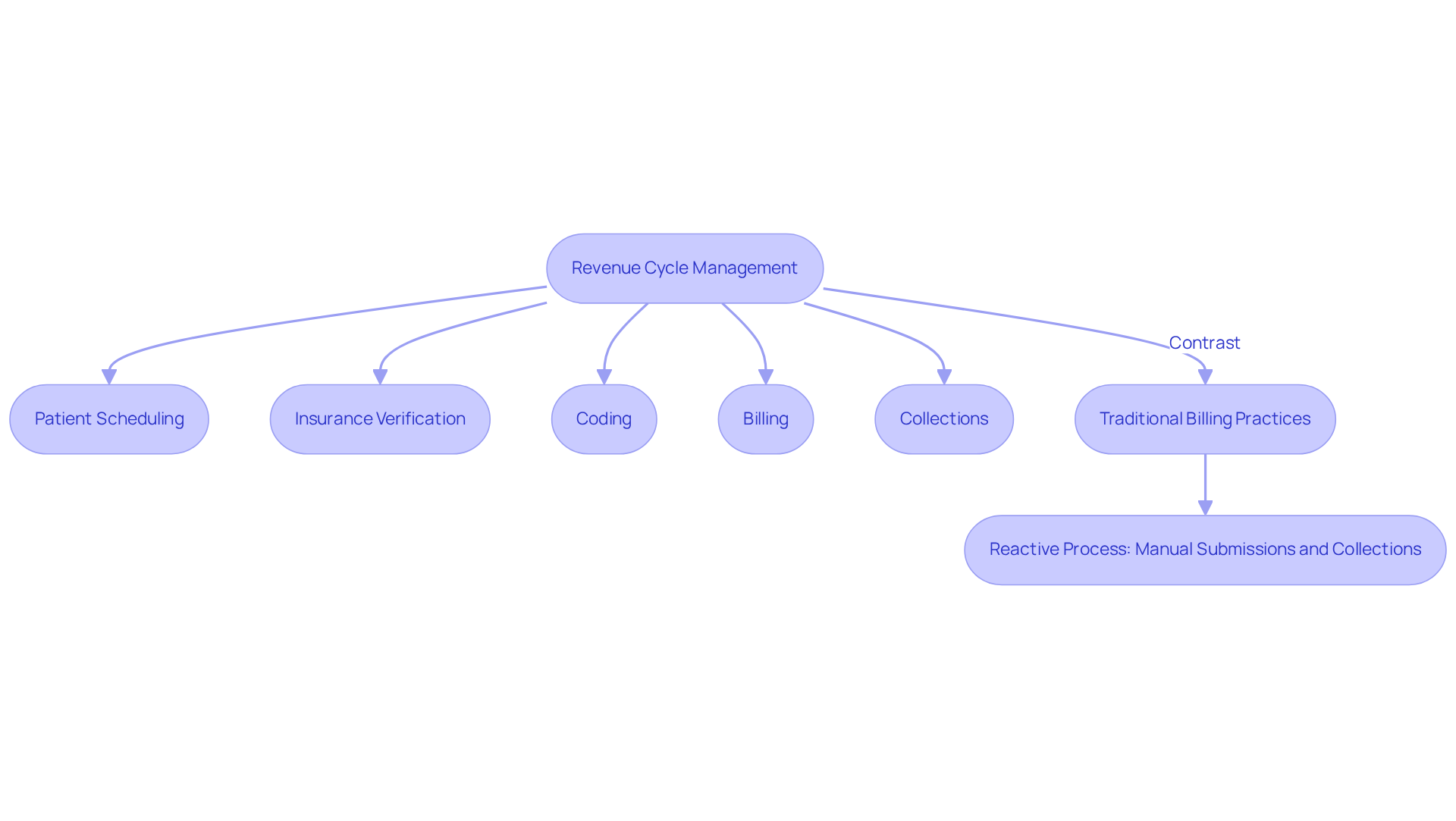 The flowchart illustrates the steps in Revenue Cycle Management, showing how each stage contributes to efficient financial performance. The separate section highlights the reactive nature of traditional billing, emphasizing the differences in approach.
