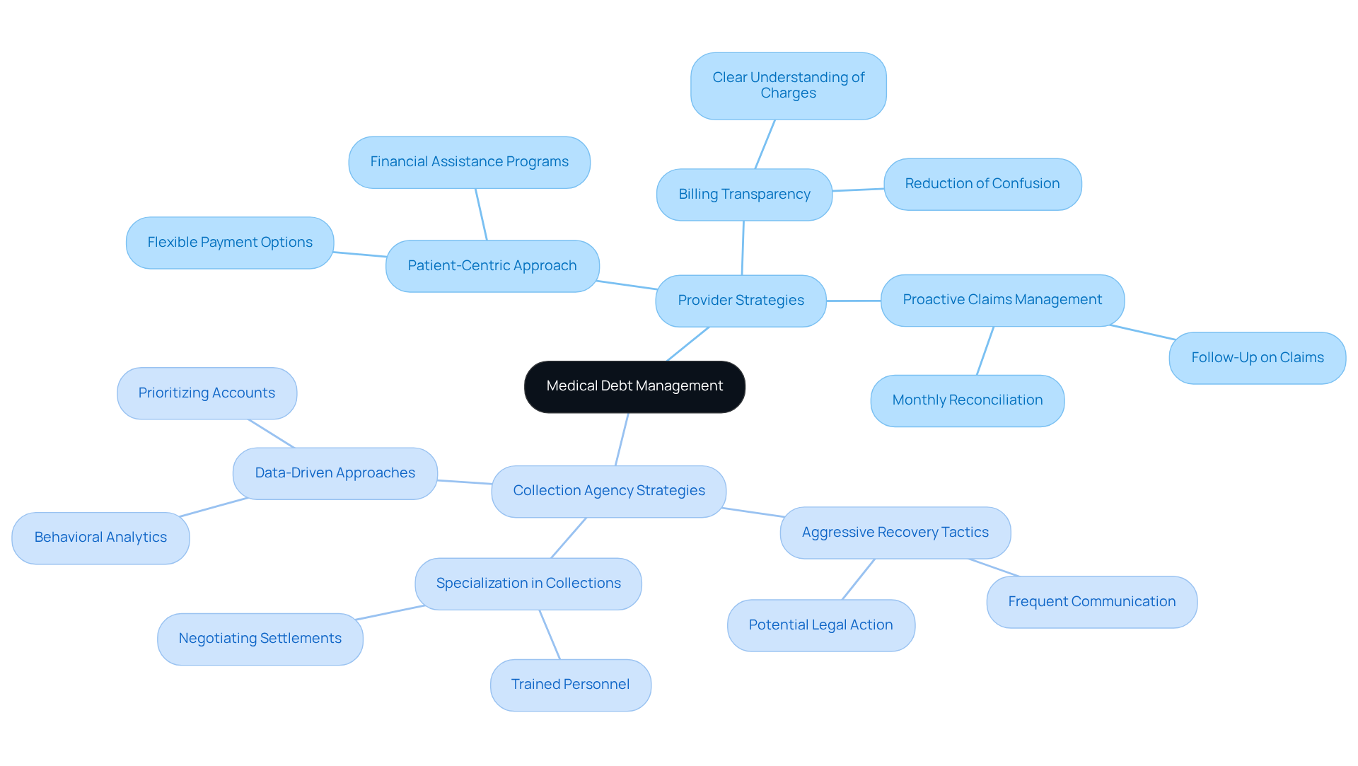 This mindmap illustrates the different strategies used by healthcare providers and collection agencies in managing medical debt. Start at the center with the main topic, then explore the branches to see how each approach differs and what specific strategies are employed. Each color represents a different approach, helping you easily navigate through the information. This mindmap illustrates the different strategies used by healthcare providers and collection agencies in managing medical debt. Start at the center with the main topic, then explore the branches to see how each approach differs and what specific strategies are employed. Each color represents a different approach, helping you easily navigate through the information.