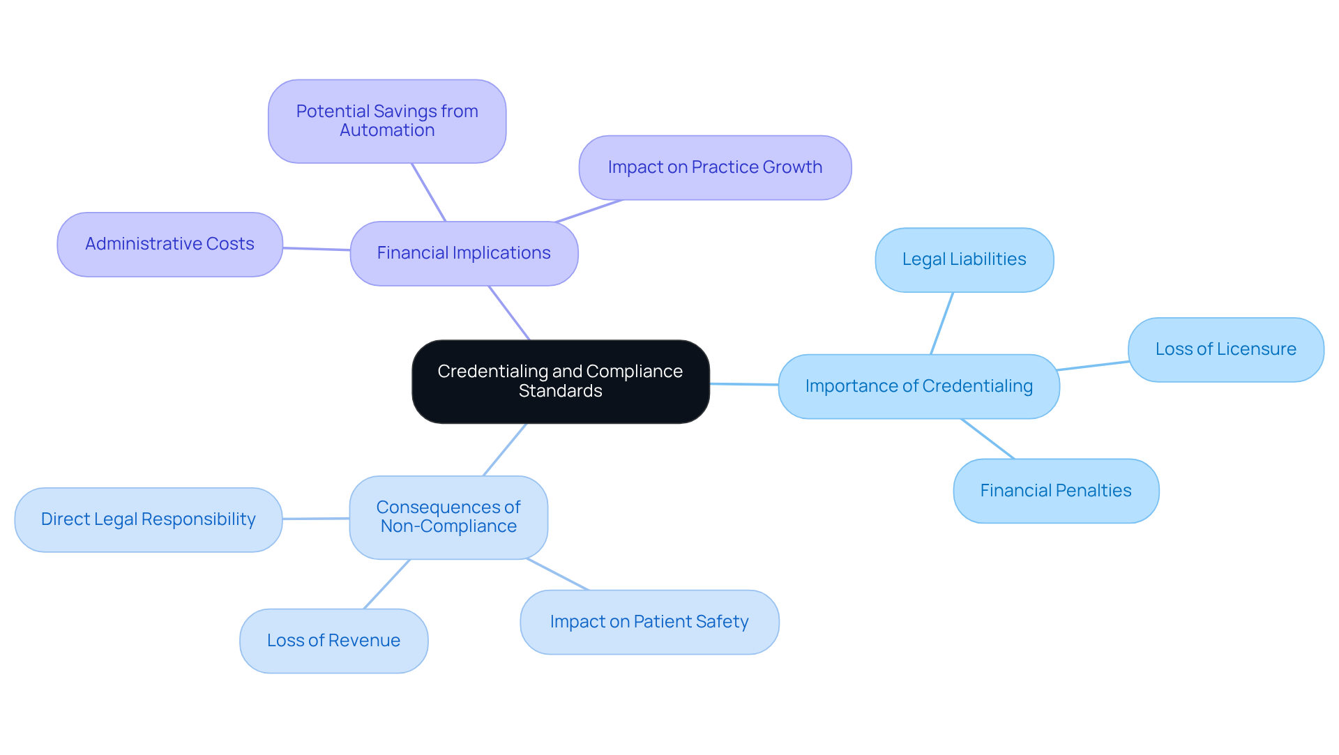 The central node represents the main topic of credentialing. The branches show why credentialing is important, the risks of not complying, and the financial costs involved. Each branch helps you see how these elements connect to the overall theme. The central node represents the main topic of credentialing. The branches show why credentialing is important, the risks of not complying, and the financial costs involved. Each branch helps you see how these elements connect to the overall theme.