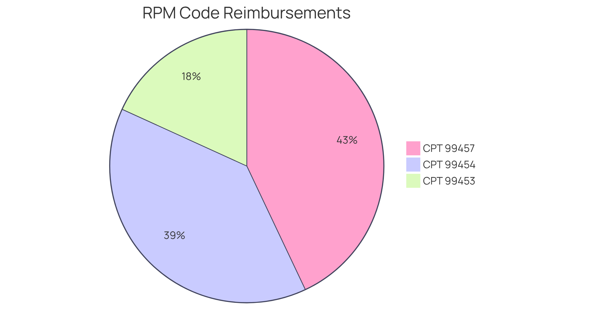 Each slice of the pie shows the reimbursement amount for different RPM codes. The larger the slice, the higher the reimbursement for that code, helping you understand which codes are more financially significant in telehealth. Each slice of the pie shows the reimbursement amount for different RPM codes. The larger the slice, the higher the reimbursement for that code, helping you understand which codes are more financially significant in telehealth.