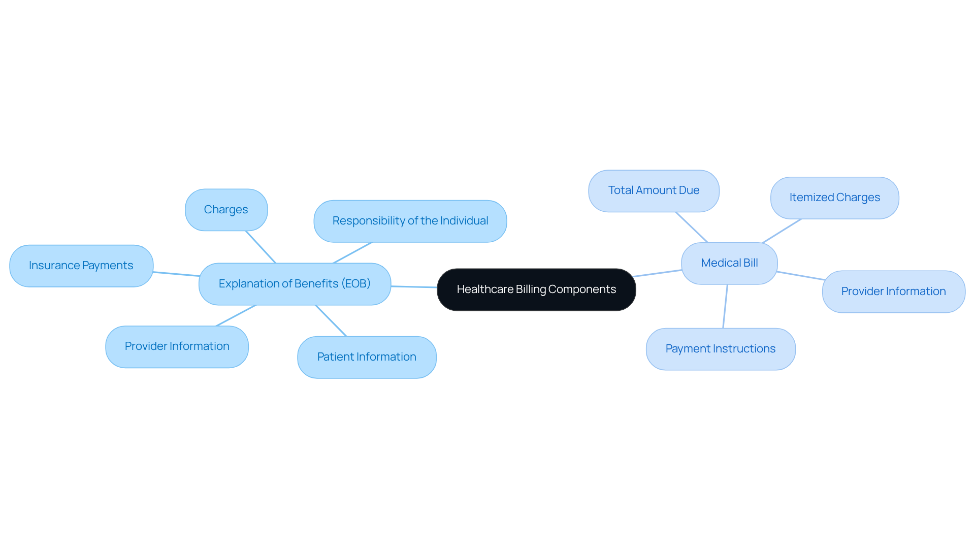 The central node represents the main topic of healthcare billing. The branches show the components of each document, helping you see what each contains and how they differ. Follow the branches to understand the specific details related to EOBs and medical bills. The central node represents the main topic of healthcare billing. The branches show the components of each document, helping you see what each contains and how they differ. Follow the branches to understand the specific details related to EOBs and medical bills.
