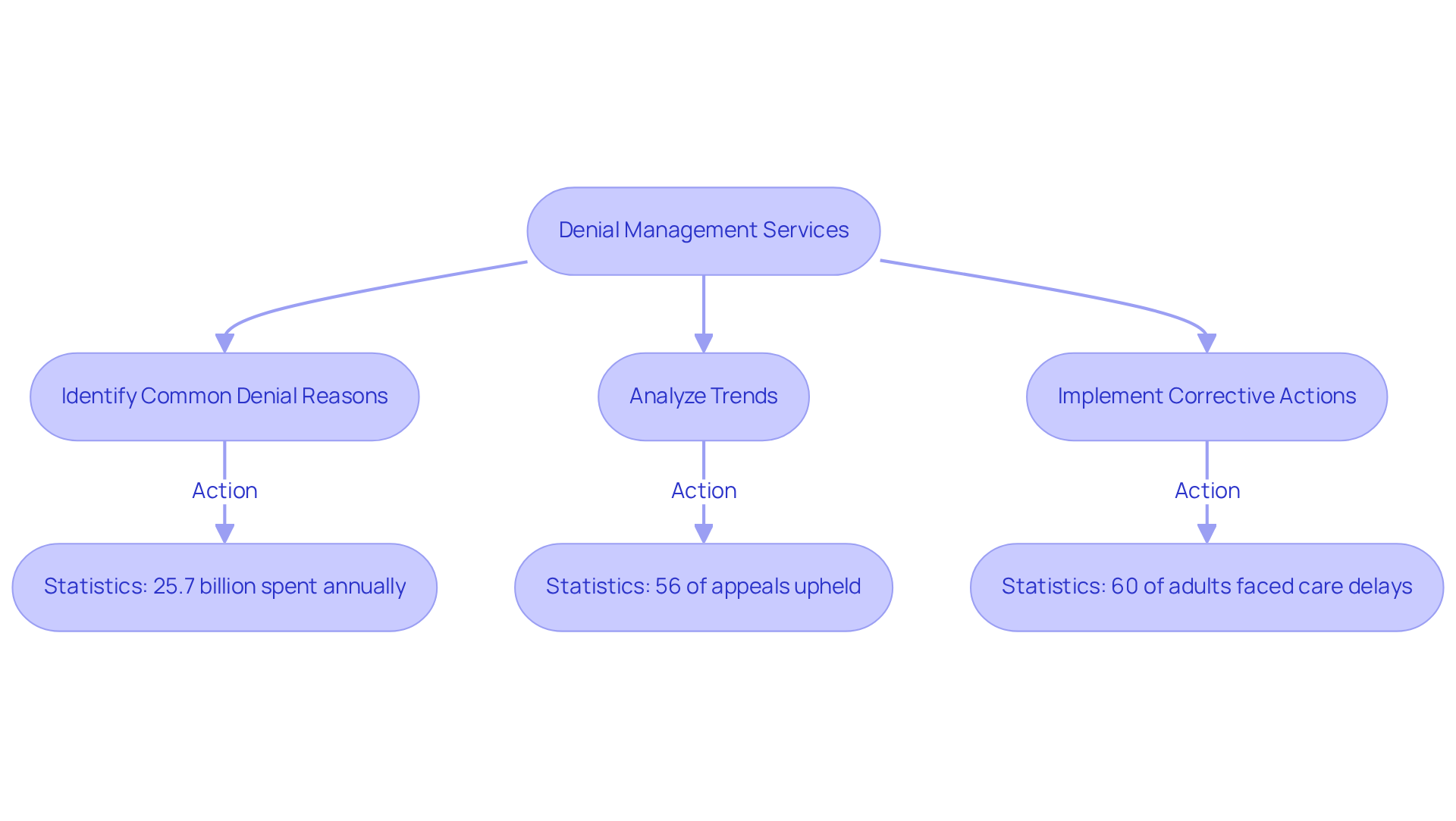 This flowchart outlines the steps involved in managing denials effectively. Start at the top with the main service, then follow the arrows to see how each step contributes to reducing revenue loss. Each box represents a key action in the process, helping facilities recover lost income and improve their financial standing.