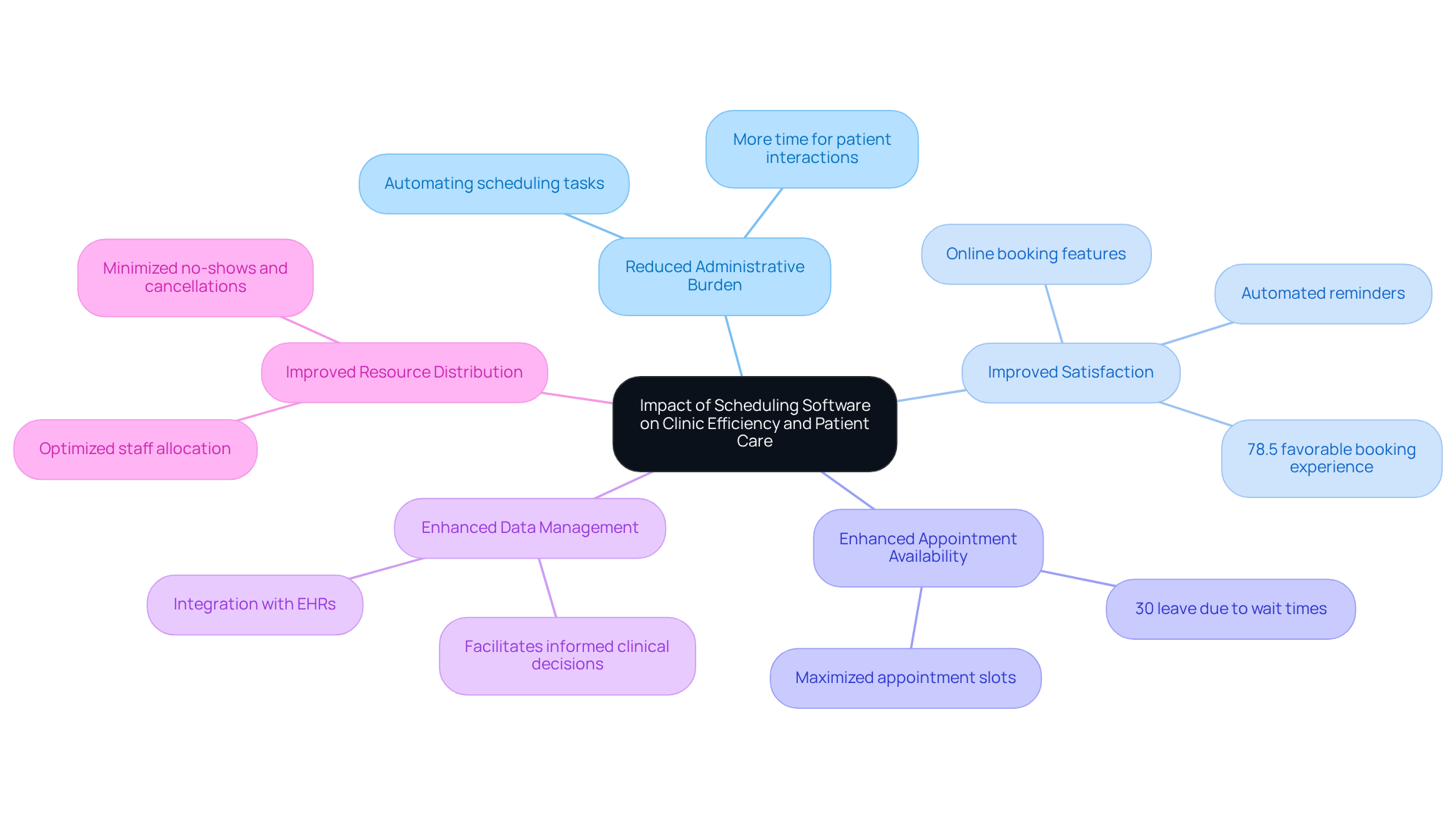 This mindmap illustrates how scheduling software benefits clinics. Start at the center with the main topic, then explore each branch to see specific advantages. Each color-coded branch represents a different area of impact, making it easy to understand how they all connect to improve patient care and clinic operations. This mindmap illustrates how scheduling software benefits clinics. Start at the center with the main topic, then explore each branch to see specific advantages. Each color-coded branch represents a different area of impact, making it easy to understand how they all connect to improve patient care and clinic operations.