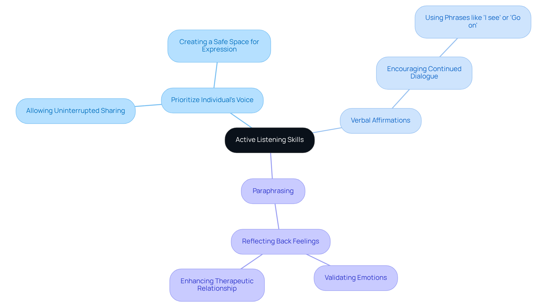 Start at the center with the main skill of active listening, then follow the branches to explore techniques and their benefits. Each branch represents a different aspect of how to listen actively and why it matters.