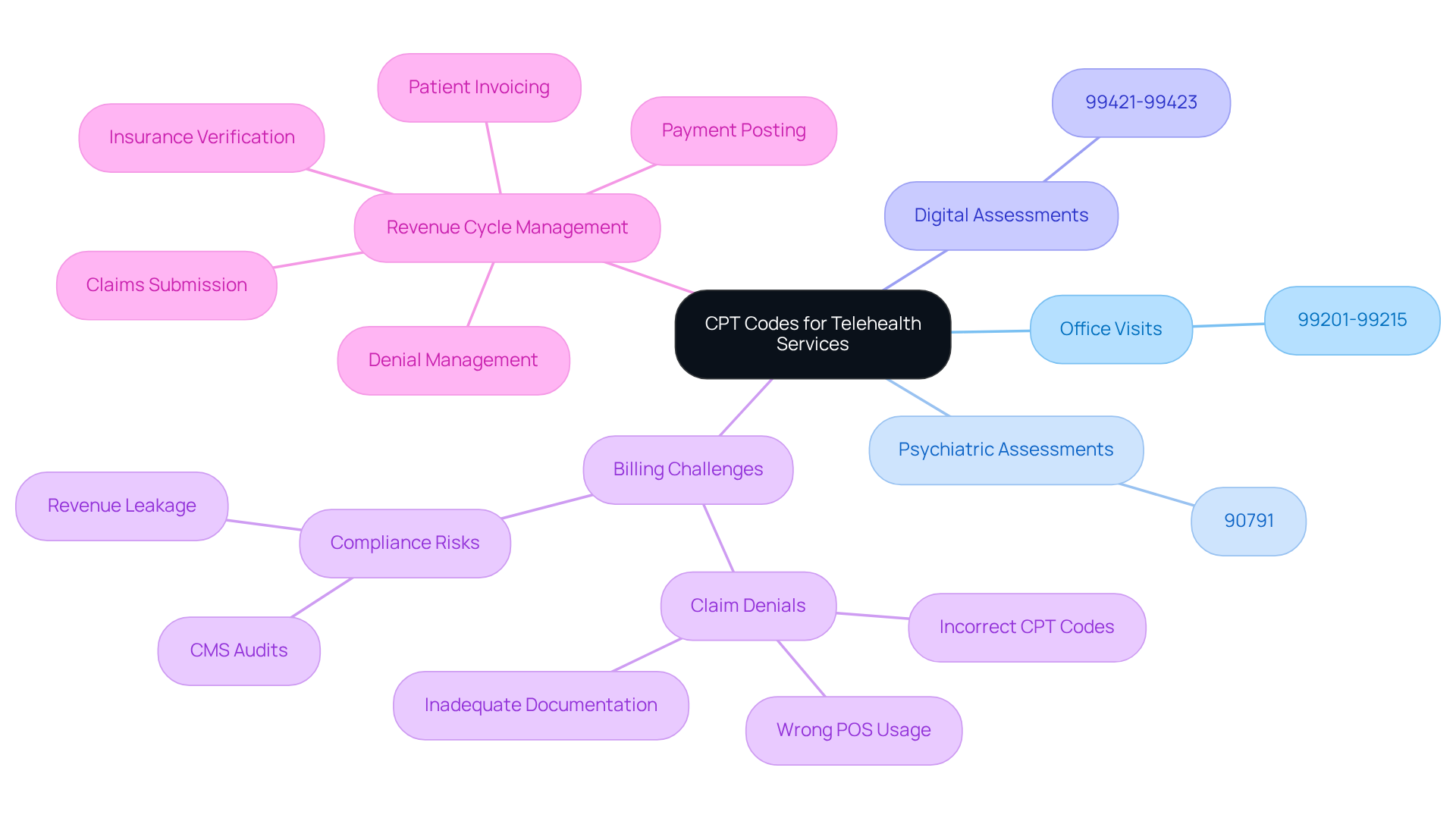 The central node represents the main topic of telehealth CPT codes. Each branch shows a category of services, with specific codes listed underneath. This structure helps you understand which codes are used for what services in telehealth billing. The central node represents the main topic of telehealth CPT codes. Each branch shows a category of services, with specific codes listed underneath. This structure helps you understand which codes are used for what services in telehealth billing.