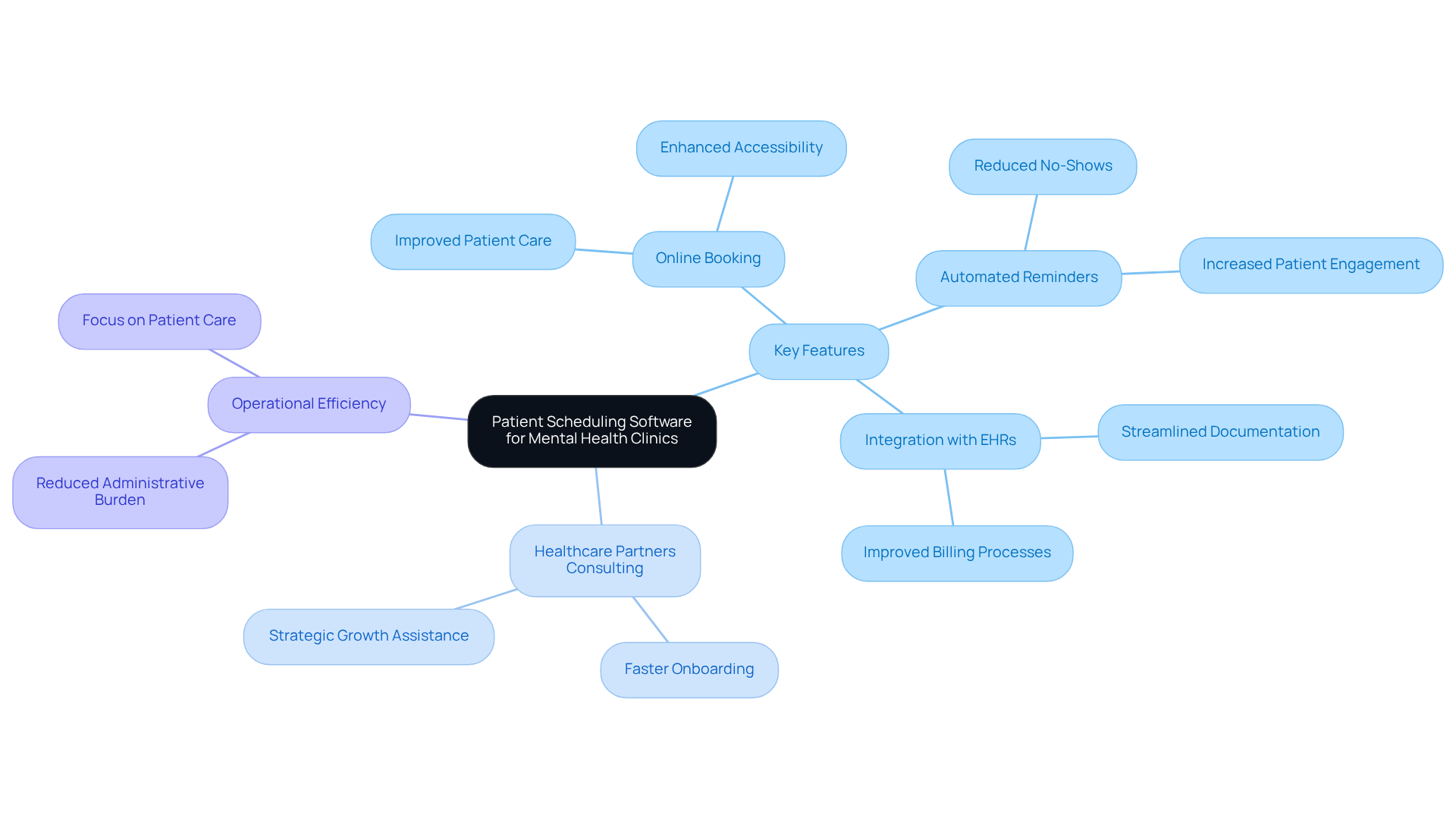 This mindmap starts with the main idea of patient scheduling software at the center. Each branch represents a key feature or benefit, showing how they connect to improve mental health clinic operations. Follow the branches to see how these features contribute to better patient care and operational efficiency. This mindmap starts with the main idea of patient scheduling software at the center. Each branch represents a key feature or benefit, showing how they connect to improve mental health clinic operations. Follow the branches to see how these features contribute to better patient care and operational efficiency.