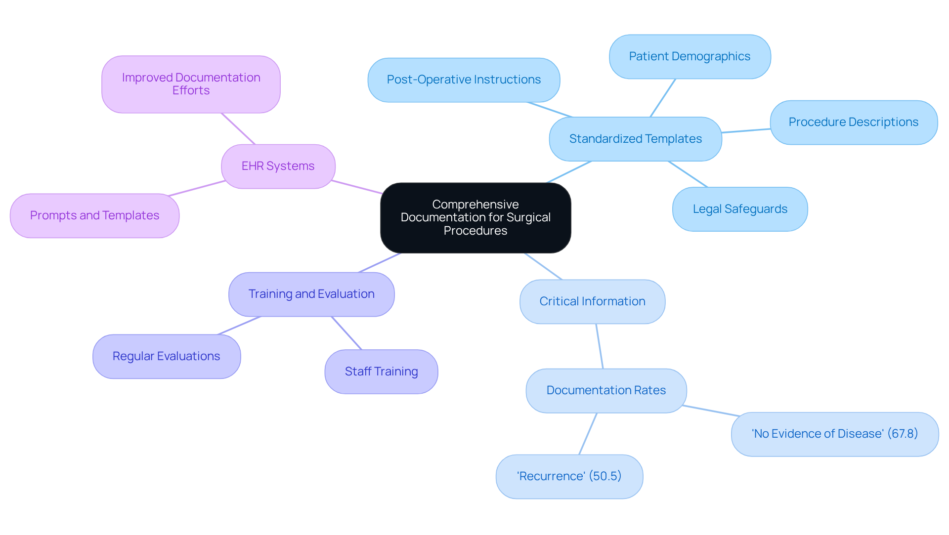 The center represents the main goal of improving documentation. Each branch shows a key area of focus, and the sub-branches provide specific details or actions related to that area. This layout helps visualize how all these components work together to achieve better surgical documentation.