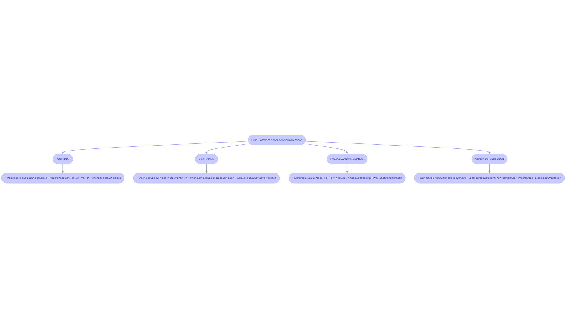 This flowchart illustrates the key compliance and financial challenges associated with the ICD 10 code E78.2. Each box represents a specific challenge, and the arrows show how they relate to one another. Understanding these connections can help mental health providers navigate their financial landscape more effectively. This flowchart illustrates the key compliance and financial challenges associated with the ICD 10 code E78.2. Each box represents a specific challenge, and the arrows show how they relate to one another. Understanding these connections can help mental health providers navigate their financial landscape more effectively.