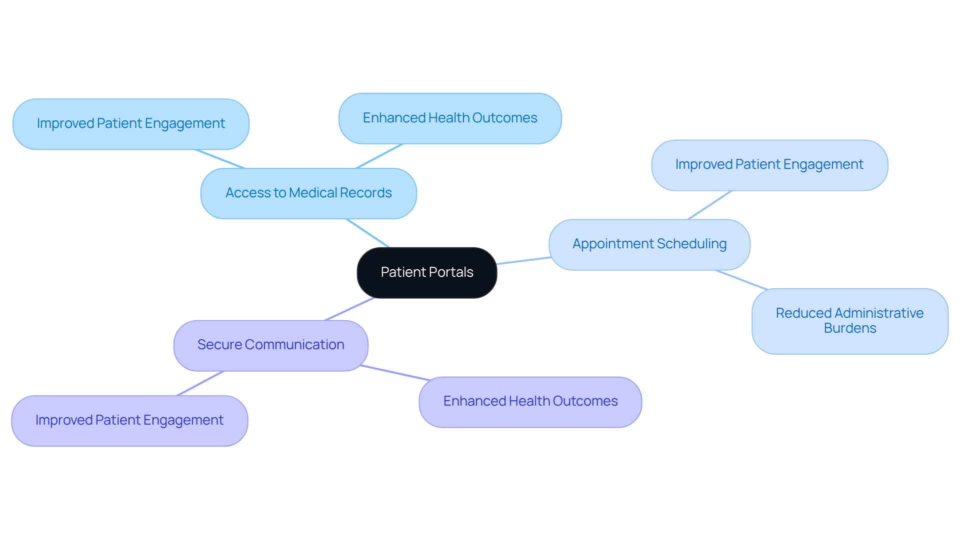 This mindmap illustrates how patient portals work and their benefits. Start at the center with 'Patient Portals', then explore the branches to see how they improve access to care and communication, leading to better health outcomes and less administrative work. This mindmap illustrates how patient portals work and their benefits. Start at the center with 'Patient Portals', then explore the branches to see how they improve access to care and communication, leading to better health outcomes and less administrative work.