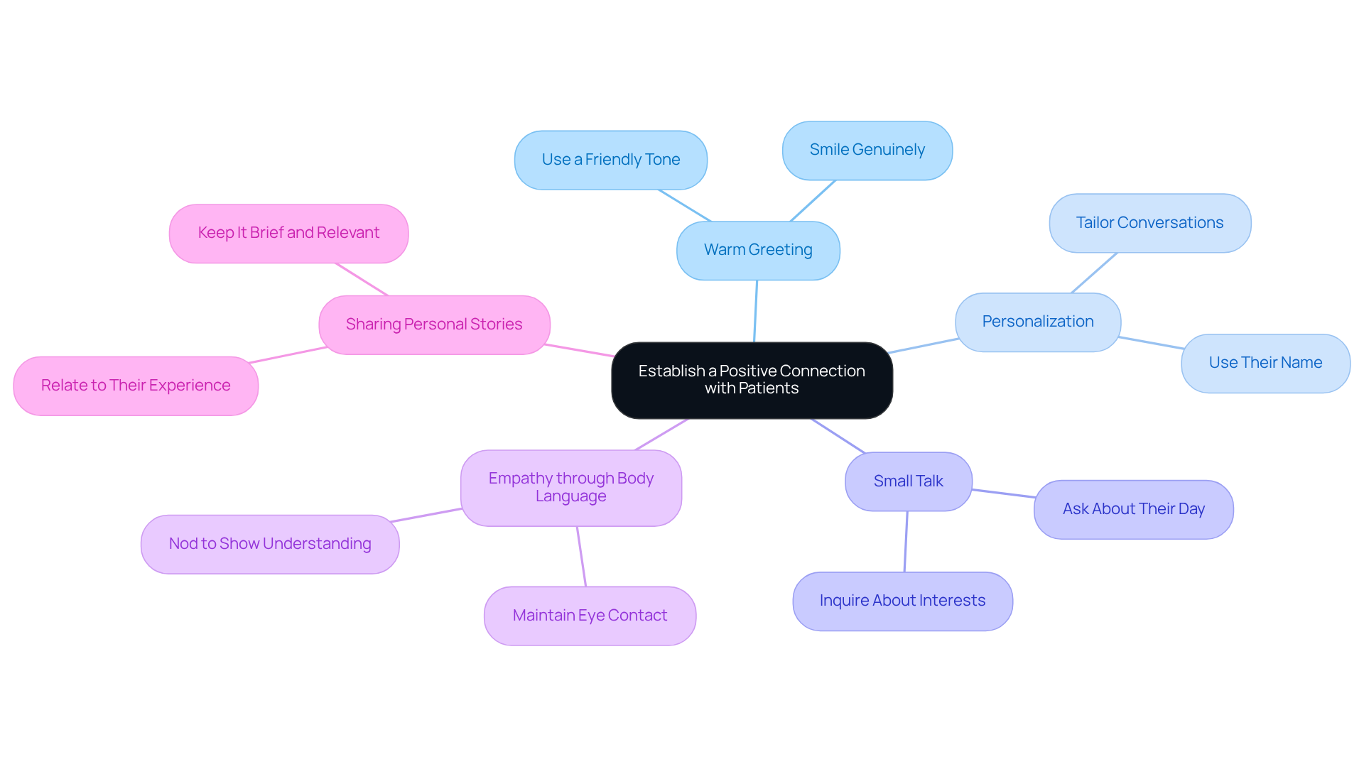 The center represents the main goal of connecting with patients, while the branches show different strategies you can use. Each strategy has its own tips to help you create a warm and trusting environment.