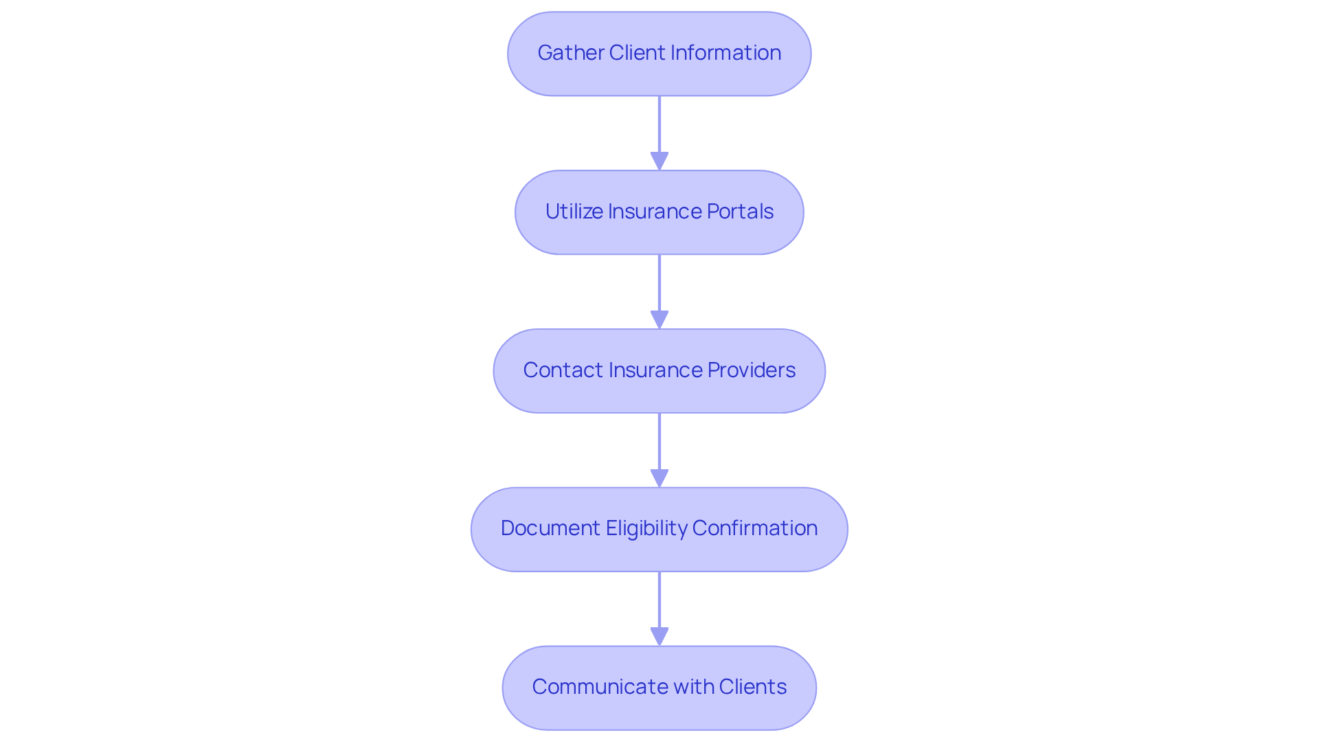 Each box represents a step in the process of verifying client eligibility. Follow the arrows to see how to proceed from gathering information to communicating with clients.