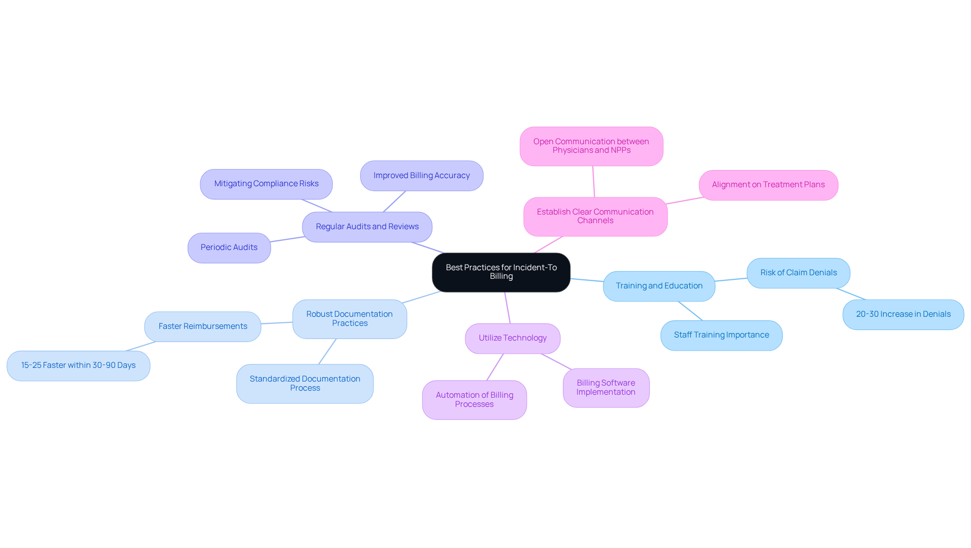 This mindmap starts with the central theme of billing practices and branches out into specific areas of focus. Each branch represents a best practice, and the sub-branches provide additional details or benefits related to that practice. Follow the branches to see how each practice contributes to better billing efficiency and patient care.