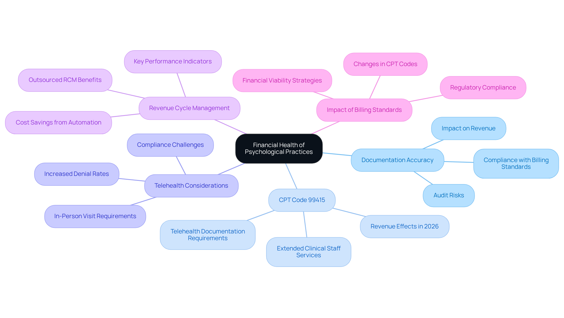 This mindmap illustrates how different factors contribute to the financial health of psychological practices. Start at the center with the main theme, then explore each branch to see how documentation, billing codes, and management strategies are interconnected.