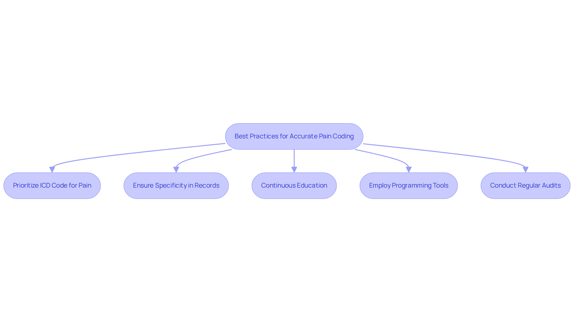 This flowchart outlines the essential steps for accurate pain coding. Each box represents a best practice, and the arrows show how they connect to create a comprehensive approach to effective pain management and billing. This flowchart outlines the essential steps for accurate pain coding. Each box represents a best practice, and the arrows show how they connect to create a comprehensive approach to effective pain management and billing.
