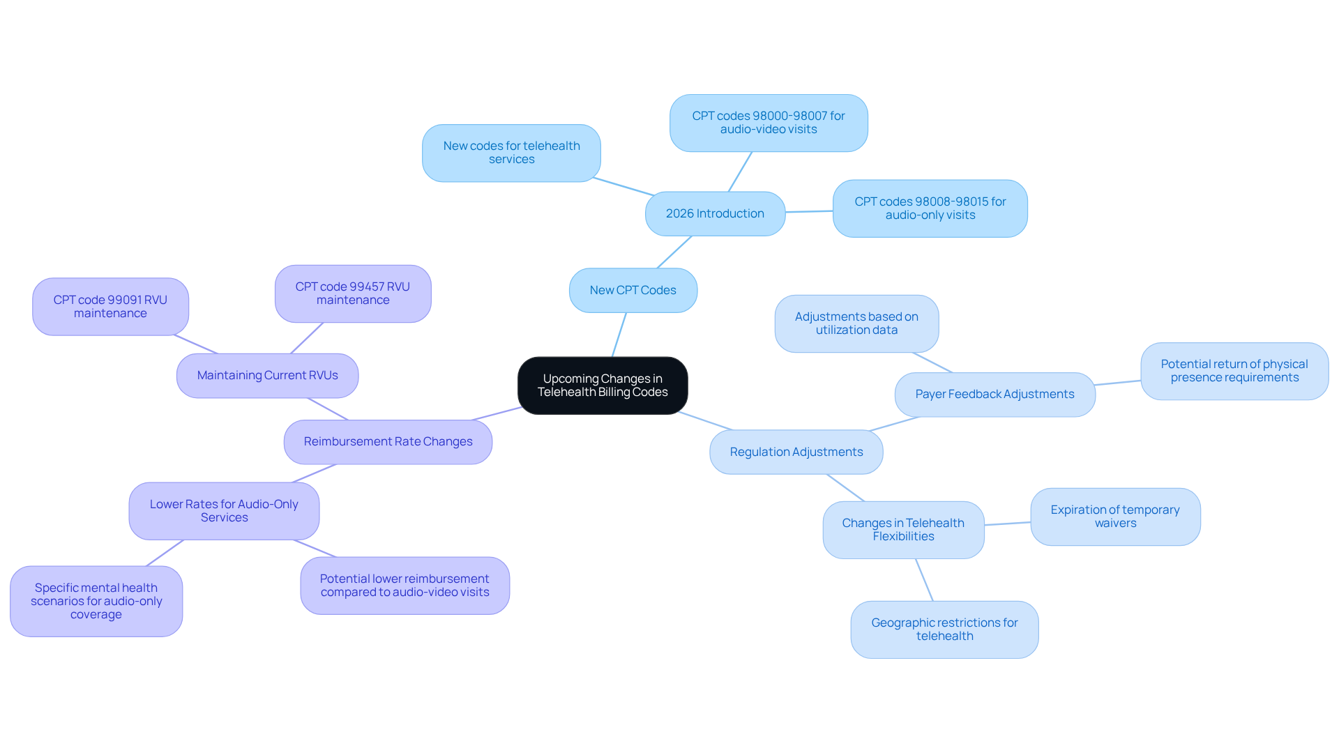 The central node represents the main topic, while the branches show key changes and their implications. Follow the branches to understand how each change affects clinics and what actions they need to take. The central node represents the main topic, while the branches show key changes and their implications. Follow the branches to understand how each change affects clinics and what actions they need to take.