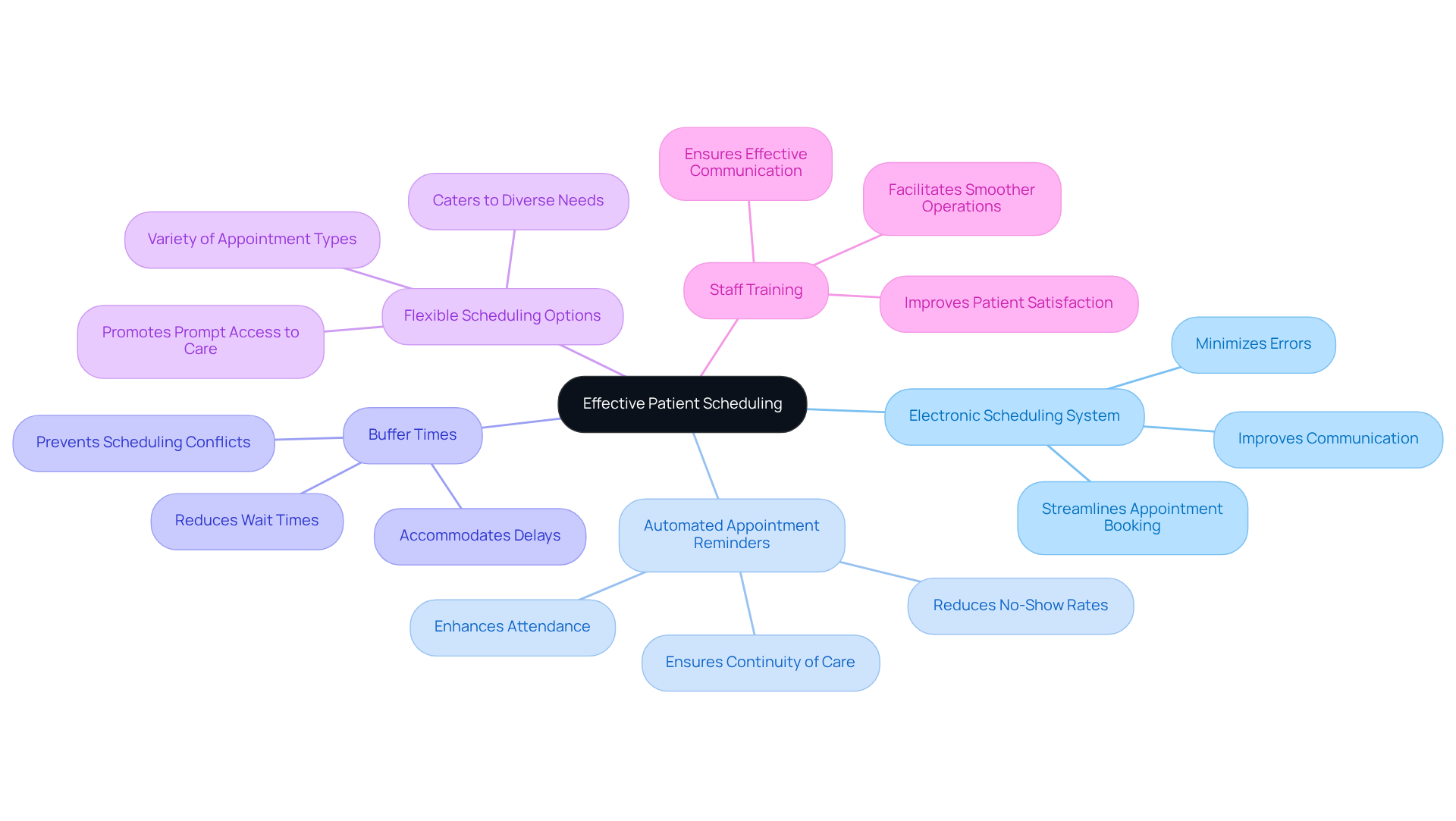 The central node represents the main goal of improving patient scheduling, while each branch shows a specific practice that contributes to this goal. Follow the branches to see how each practice can enhance the scheduling process.