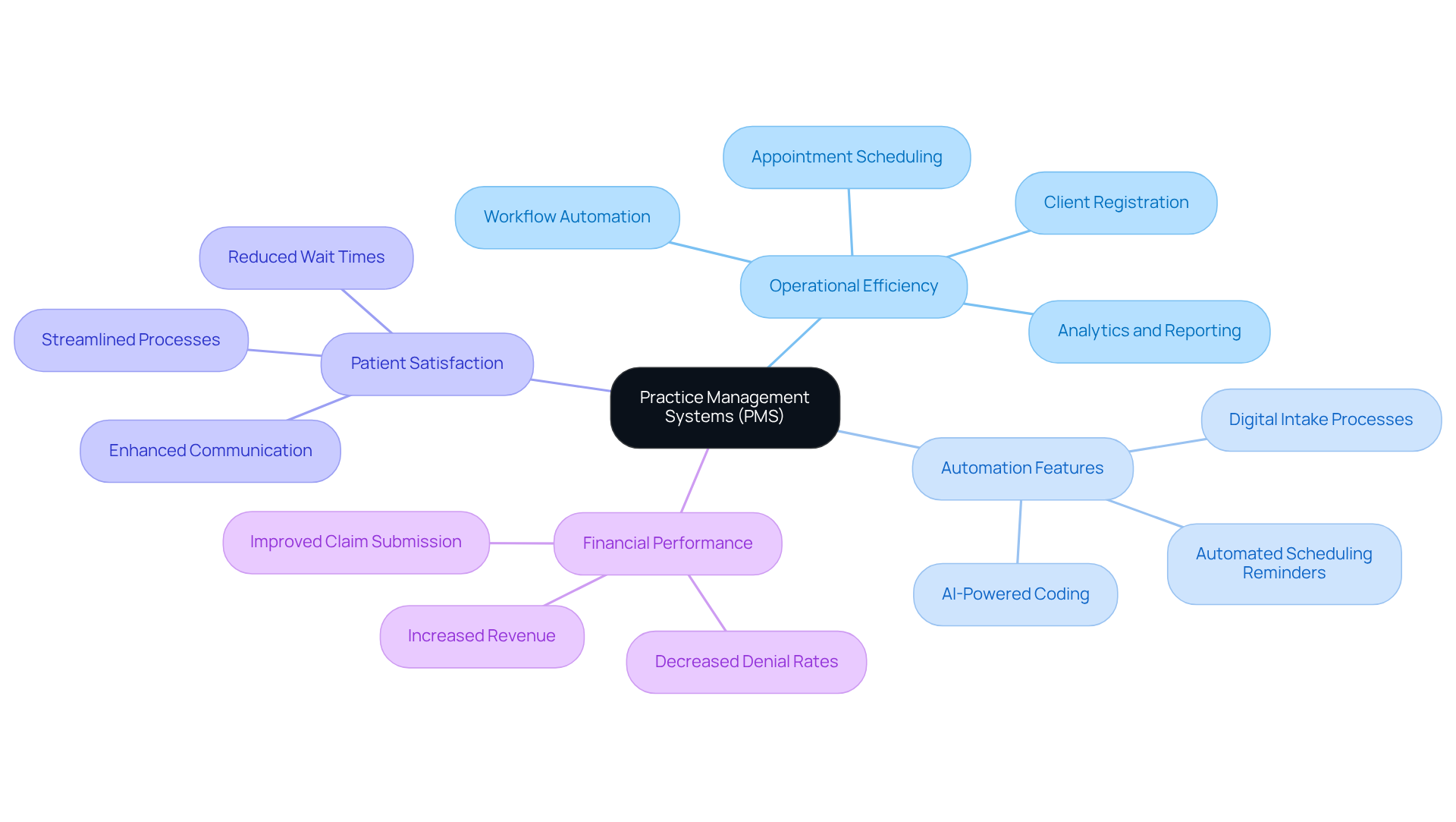 This mindmap illustrates how different features of Practice Management Systems contribute to improving clinic operations. Start at the center with PMS, then explore how each branch represents a key area of impact, showing the relationships between features and their benefits. This mindmap illustrates how different features of Practice Management Systems contribute to improving clinic operations. Start at the center with PMS, then explore how each branch represents a key area of impact, showing the relationships between features and their benefits.